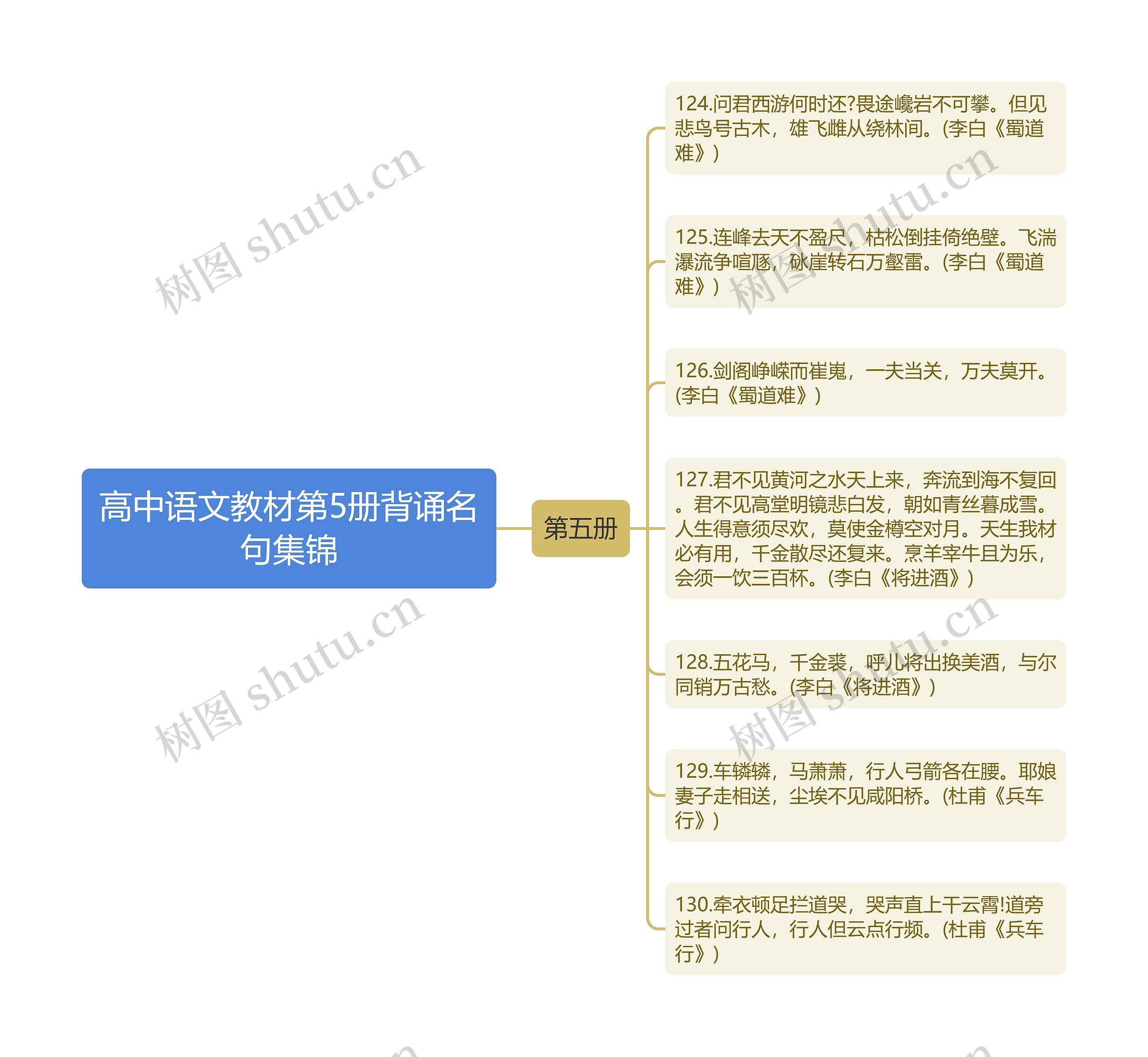 高中语文教材第5册背诵名句集锦思维导图