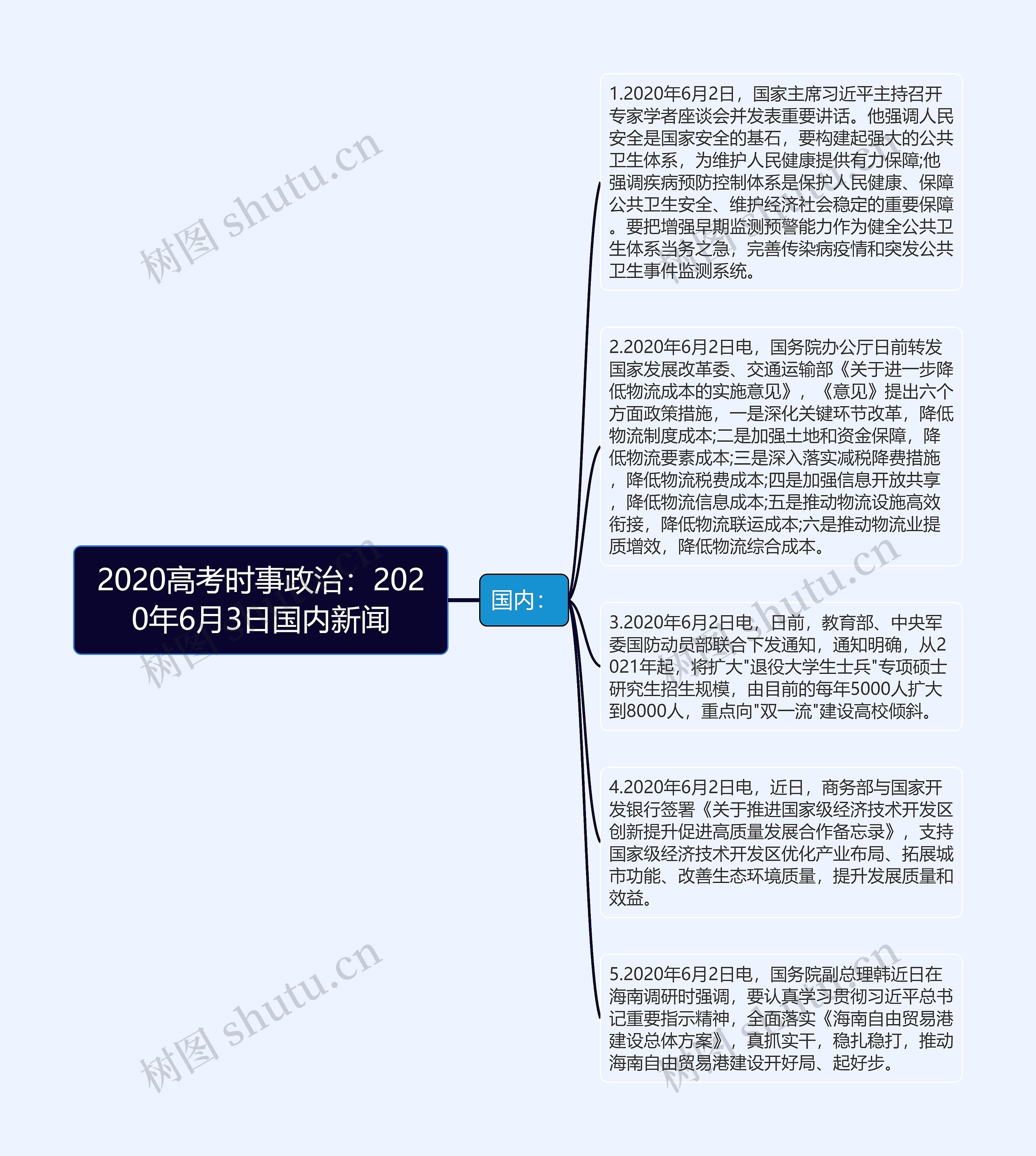 2020高考时事政治：2020年6月3日国内新闻思维导图