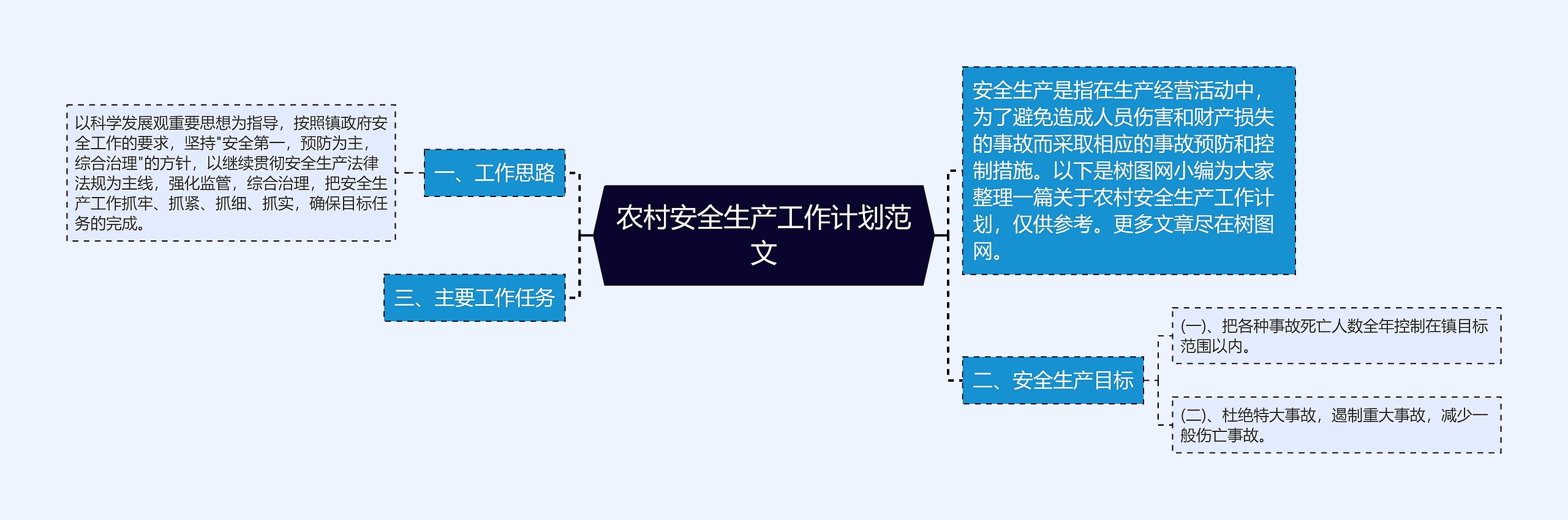 农村安全生产工作计划范文思维导图