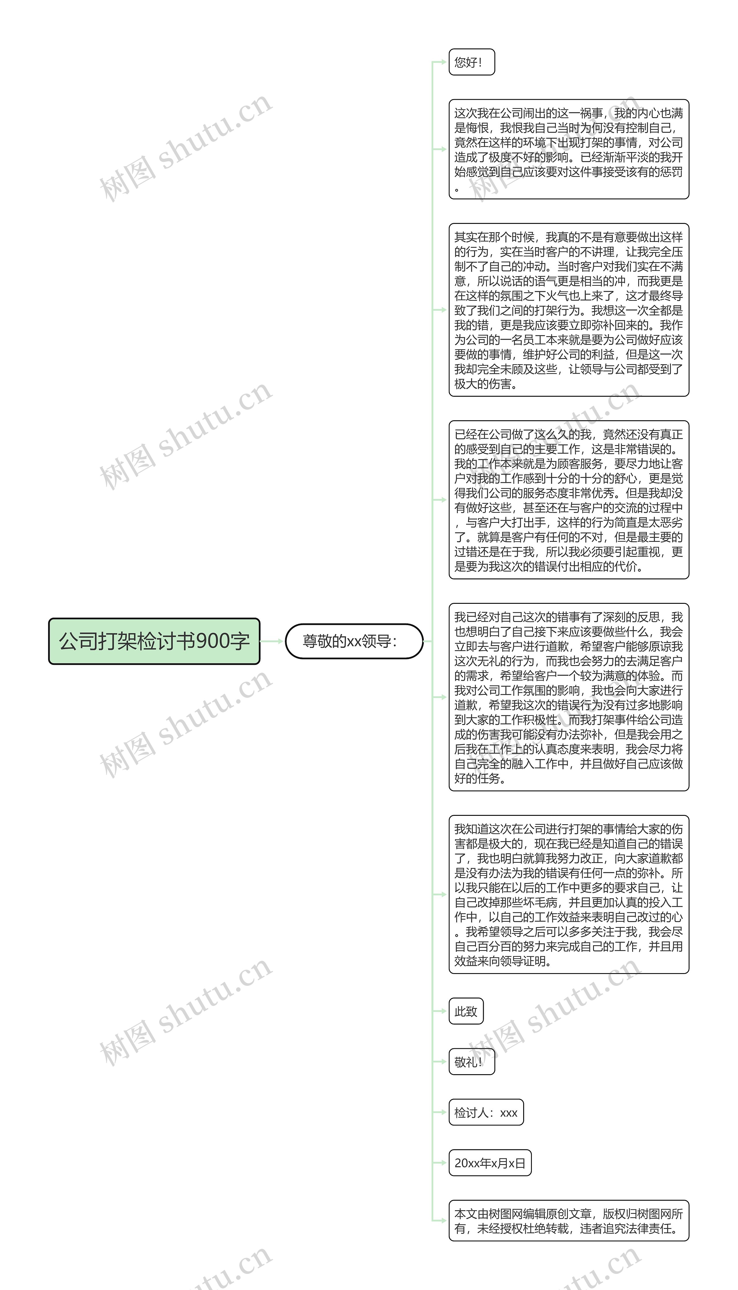 公司打架检讨书900字思维导图