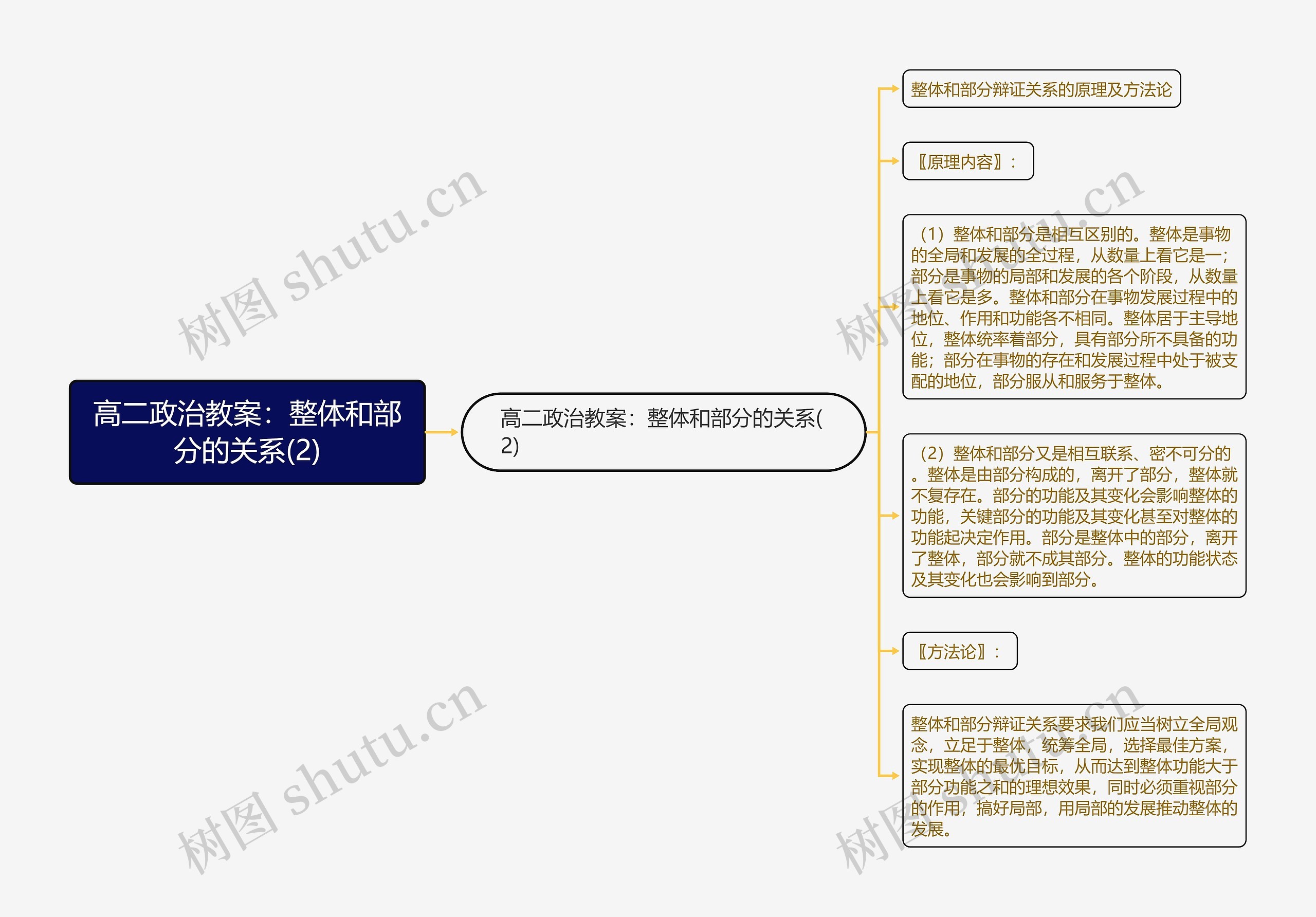 高二政治教案：整体和部分的关系(2)思维导图