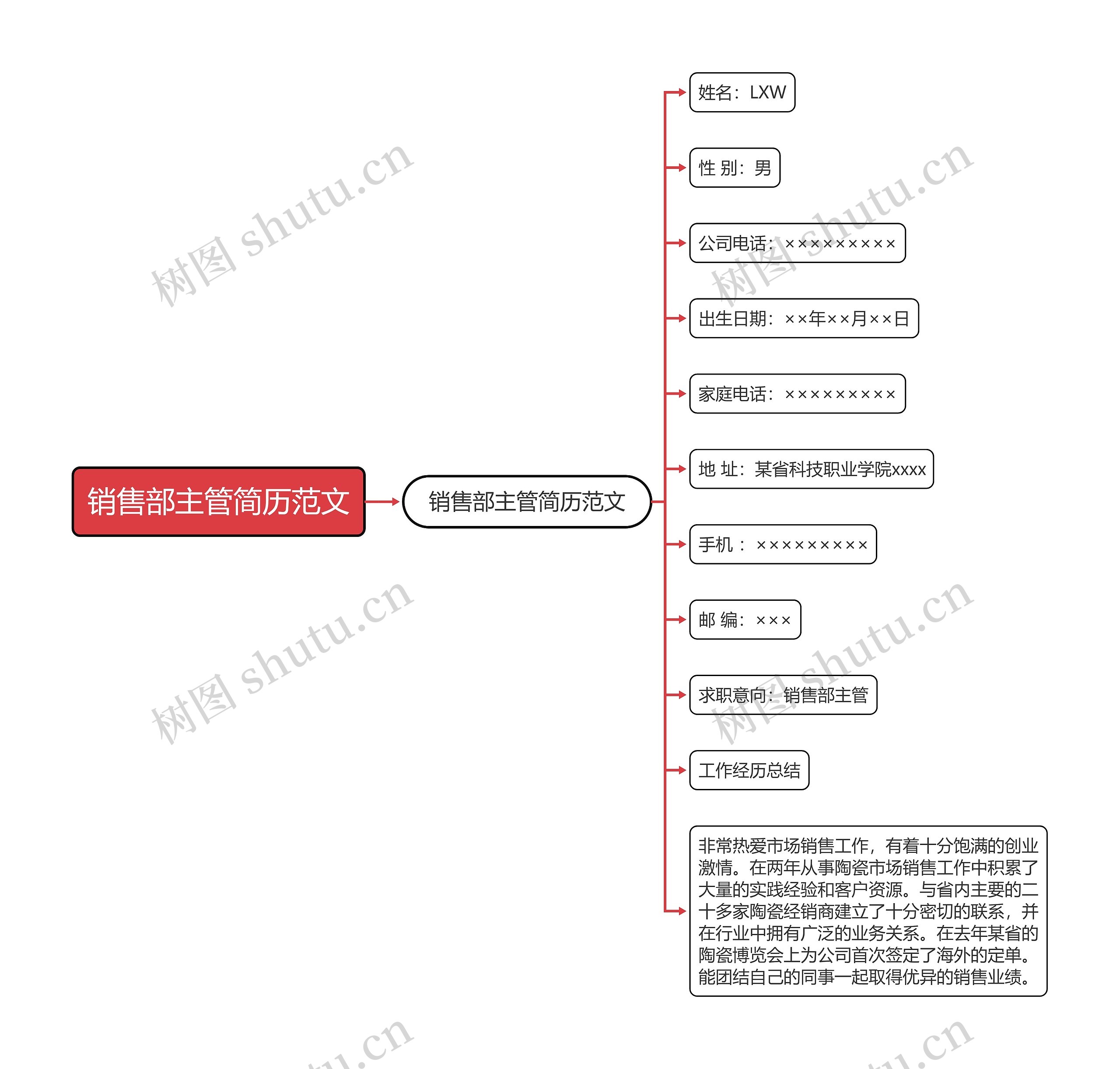 销售部主管简历范文思维导图