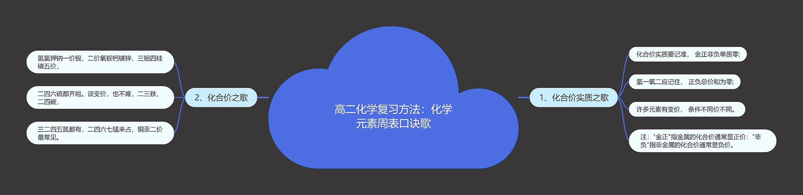 高二化学复习方法：化学元素周表口诀歌