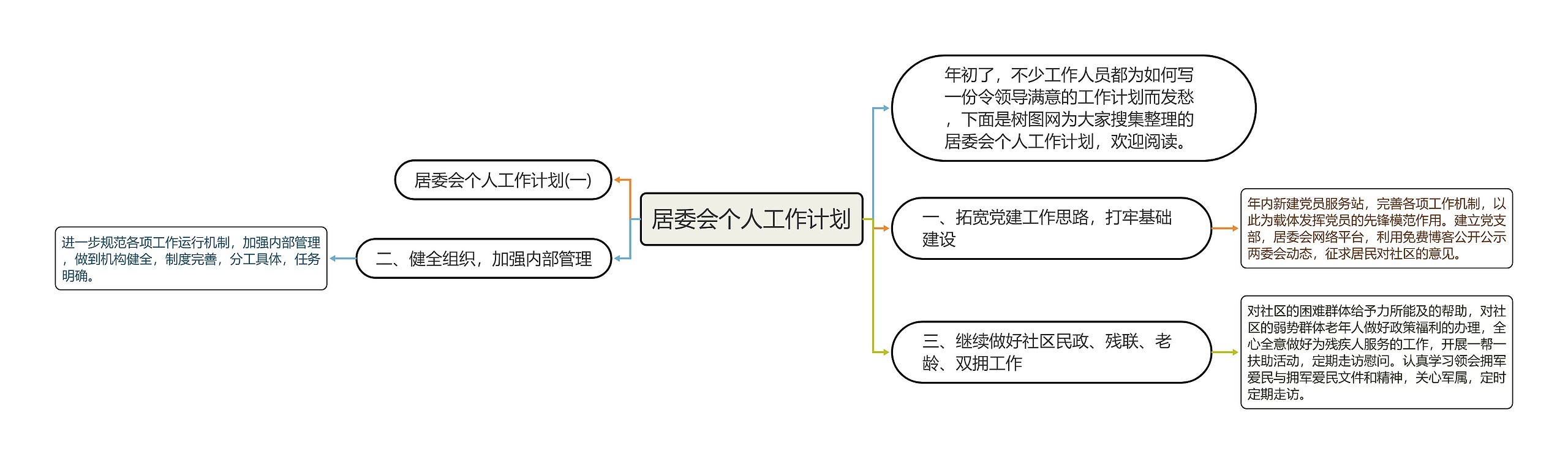 居委会个人工作计划思维导图