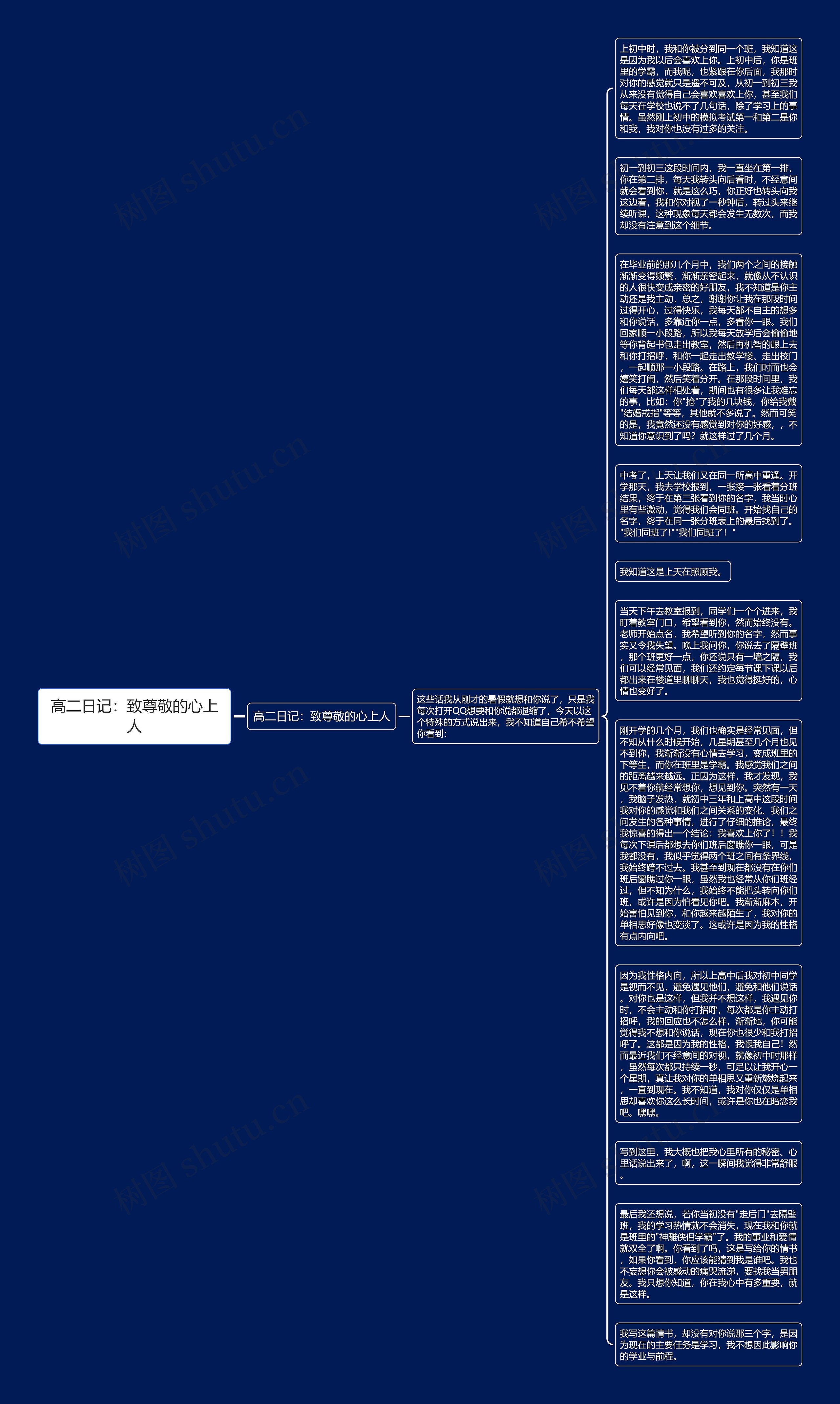 高二日记：致尊敬的心上人思维导图
