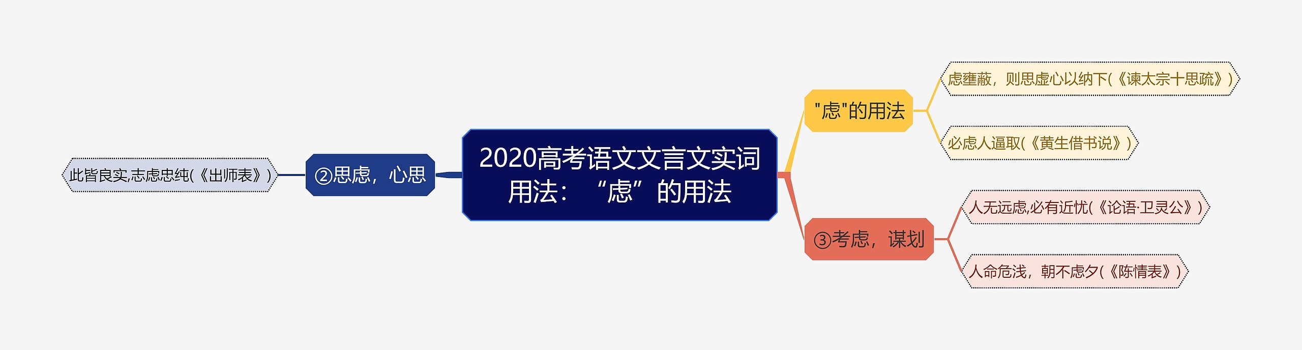 2020高考语文文言文实词用法：“虑”的用法思维导图