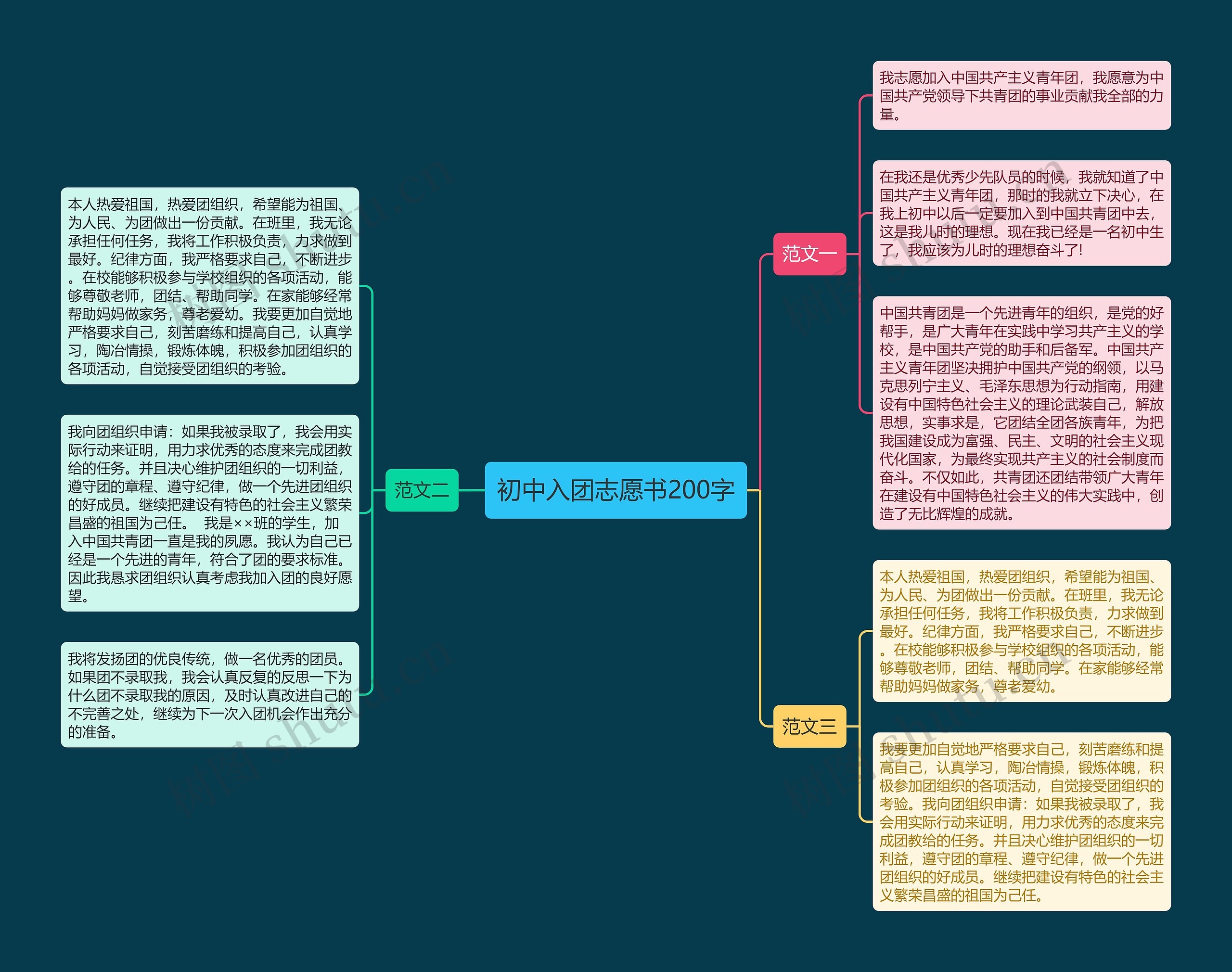 初中入团志愿书200字思维导图