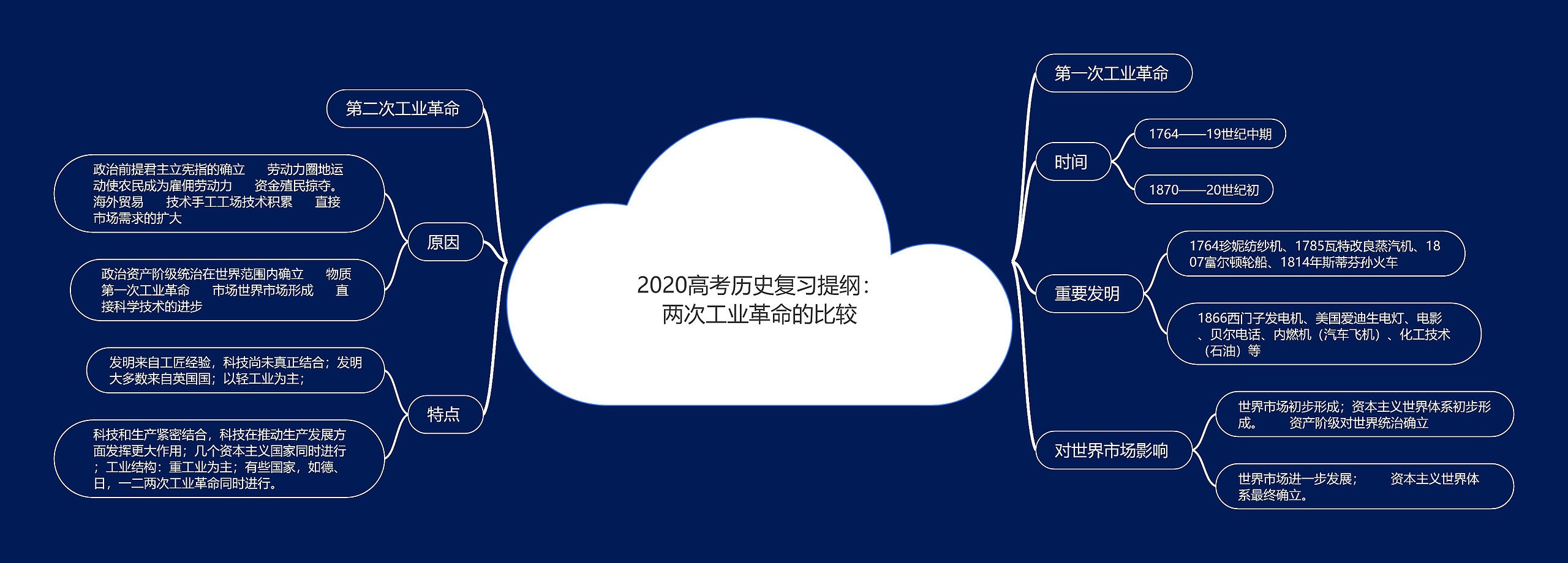 2020高考历史复习提纲：两次工业革命的比较