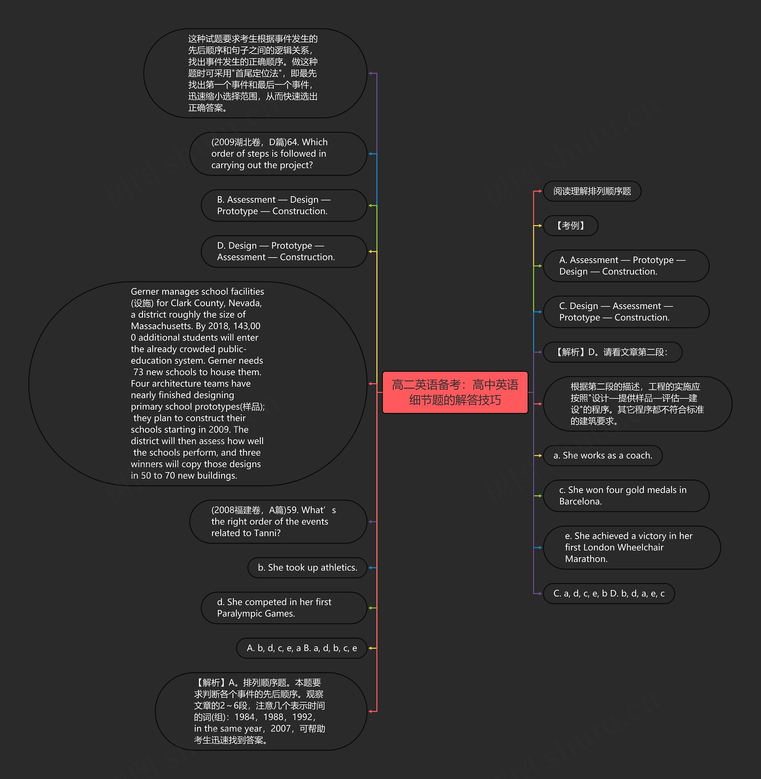 高二英语备考：高中英语细节题的解答技巧思维导图