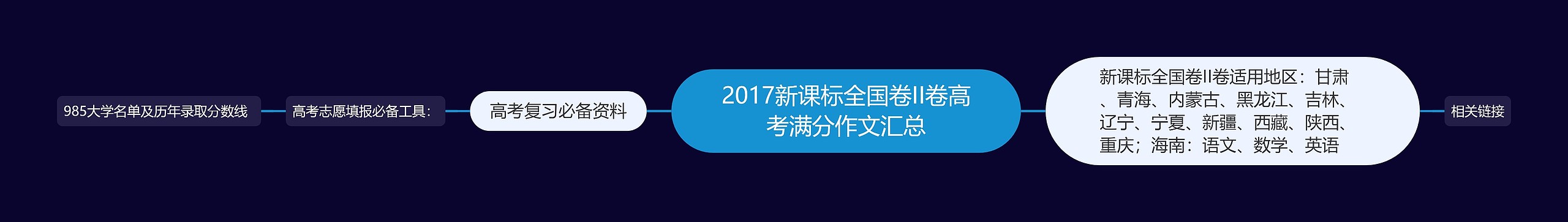 2017新课标全国卷II卷高考满分作文汇总思维导图高清图 2017新课标全国卷II卷高考满分作文汇总思维导图