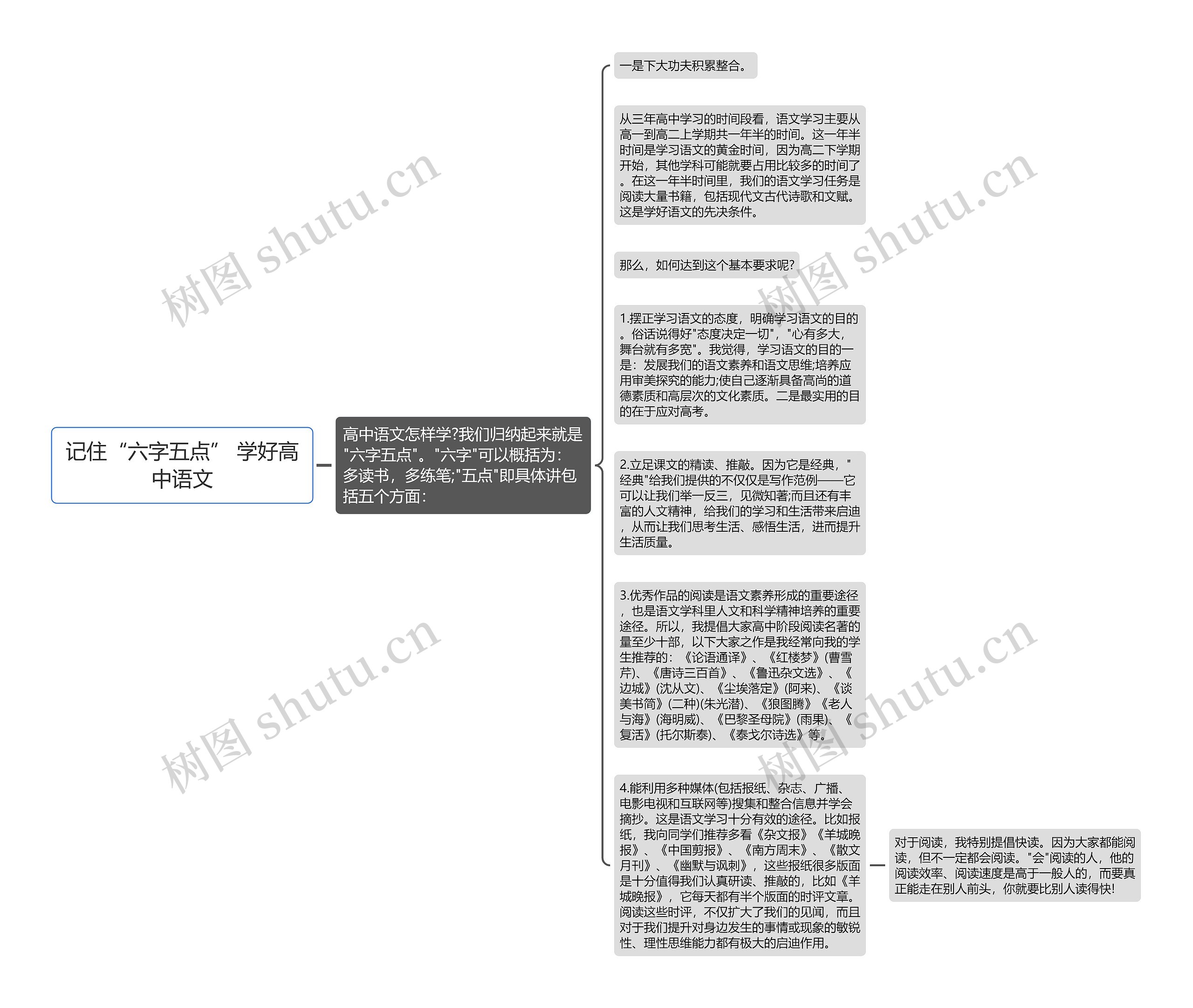 记住“六字五点” 学好高中语文思维导图