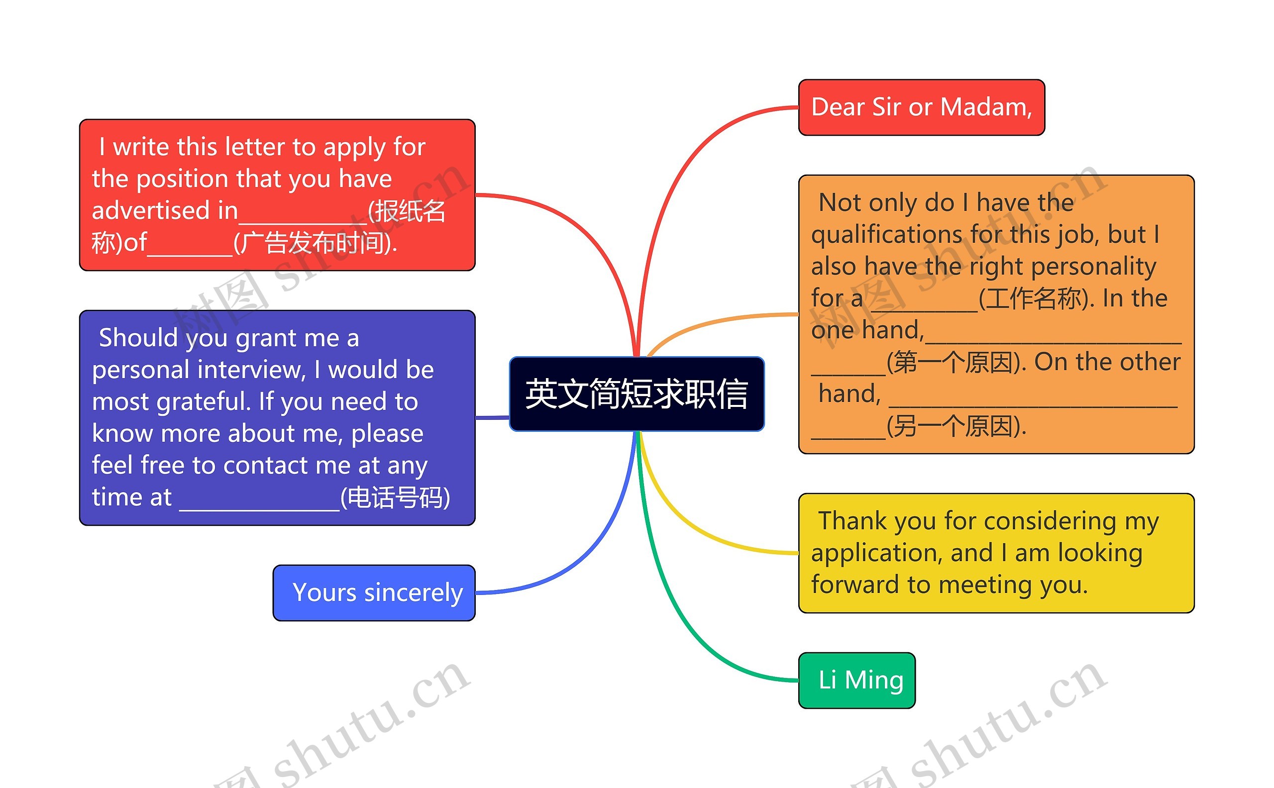 英文简短求职信思维导图