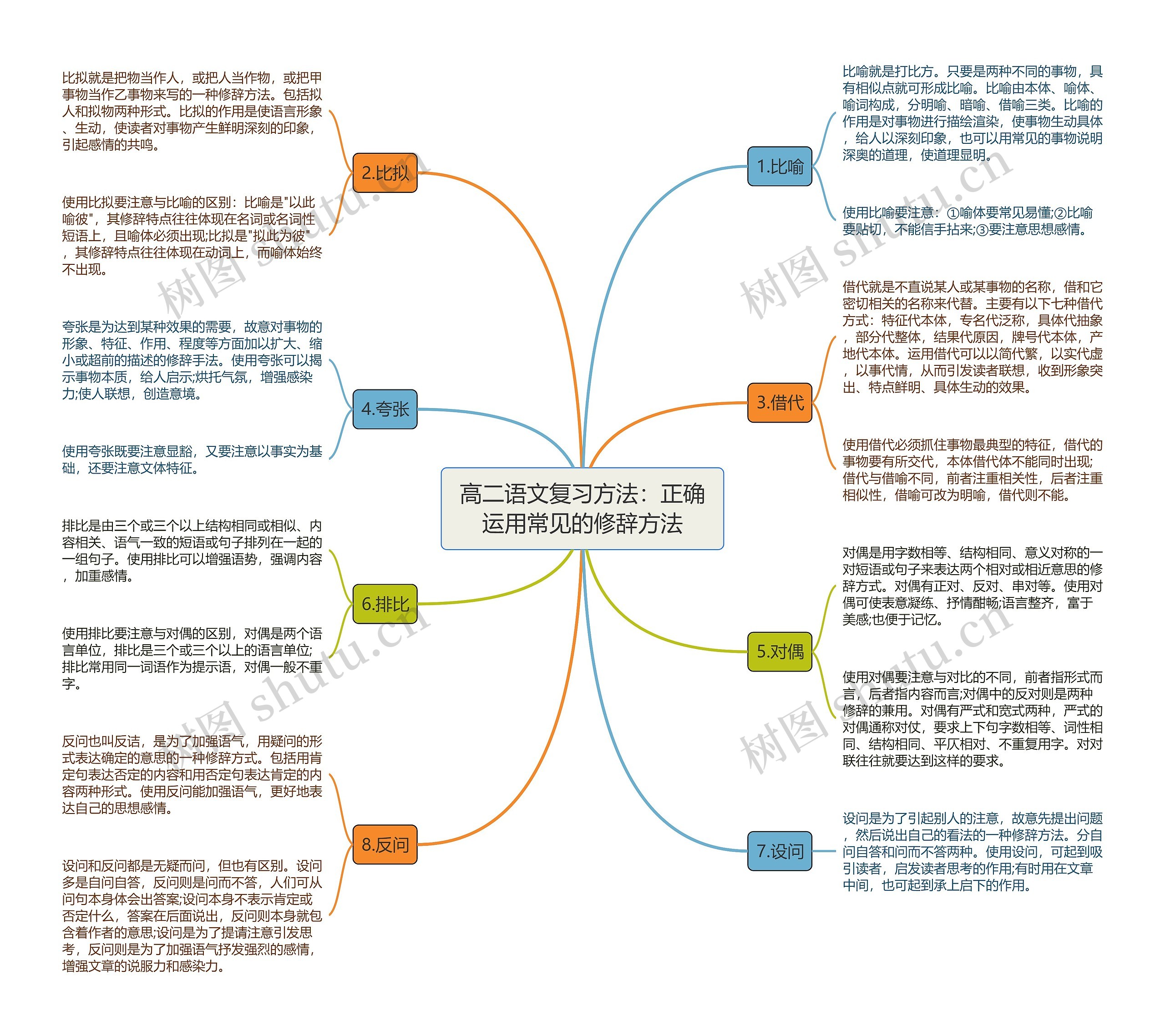 高二语文复习方法：正确运用常见的修辞方法思维导图