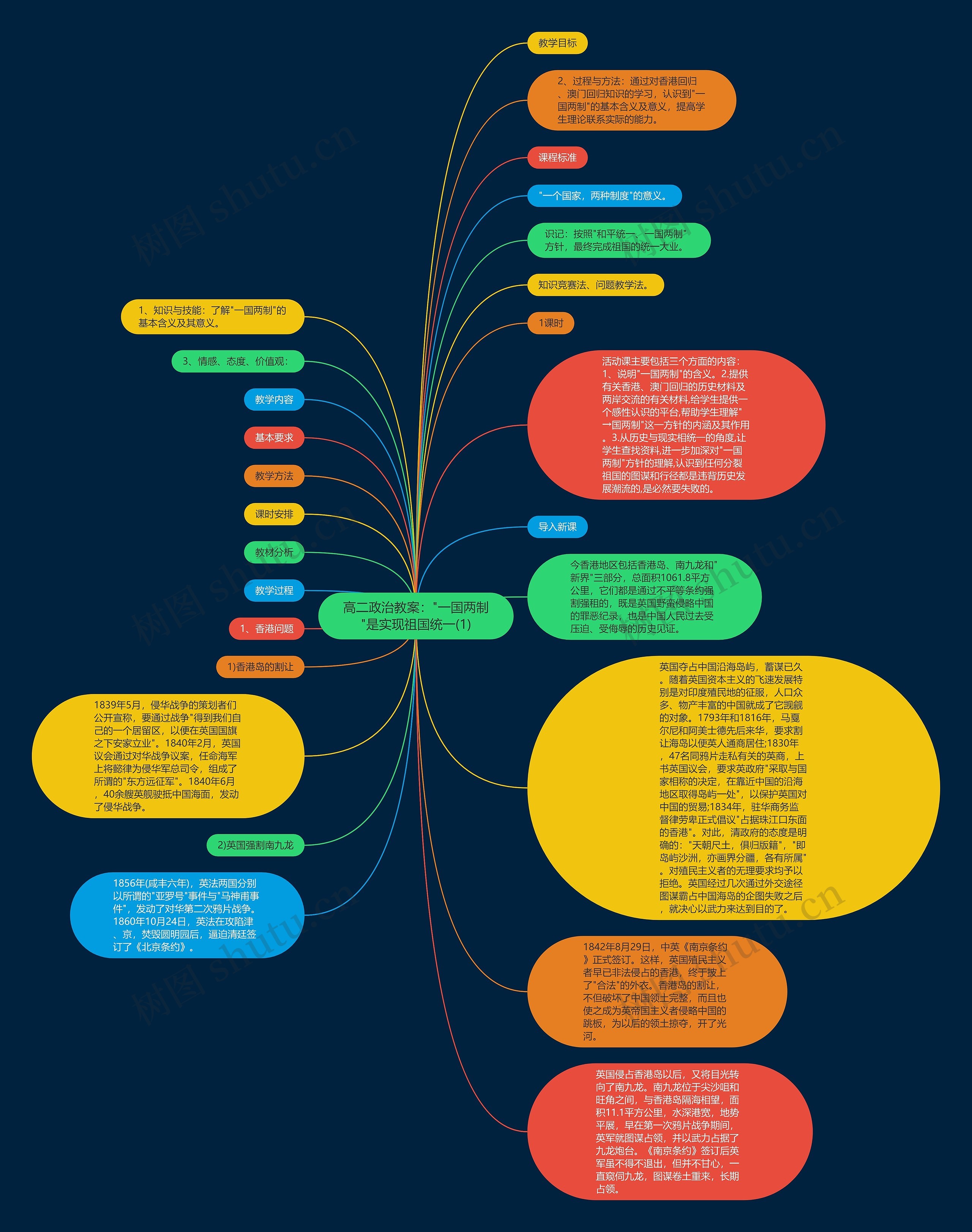 高二政治教案："一国两制"是实现祖国统一(1)思维导图