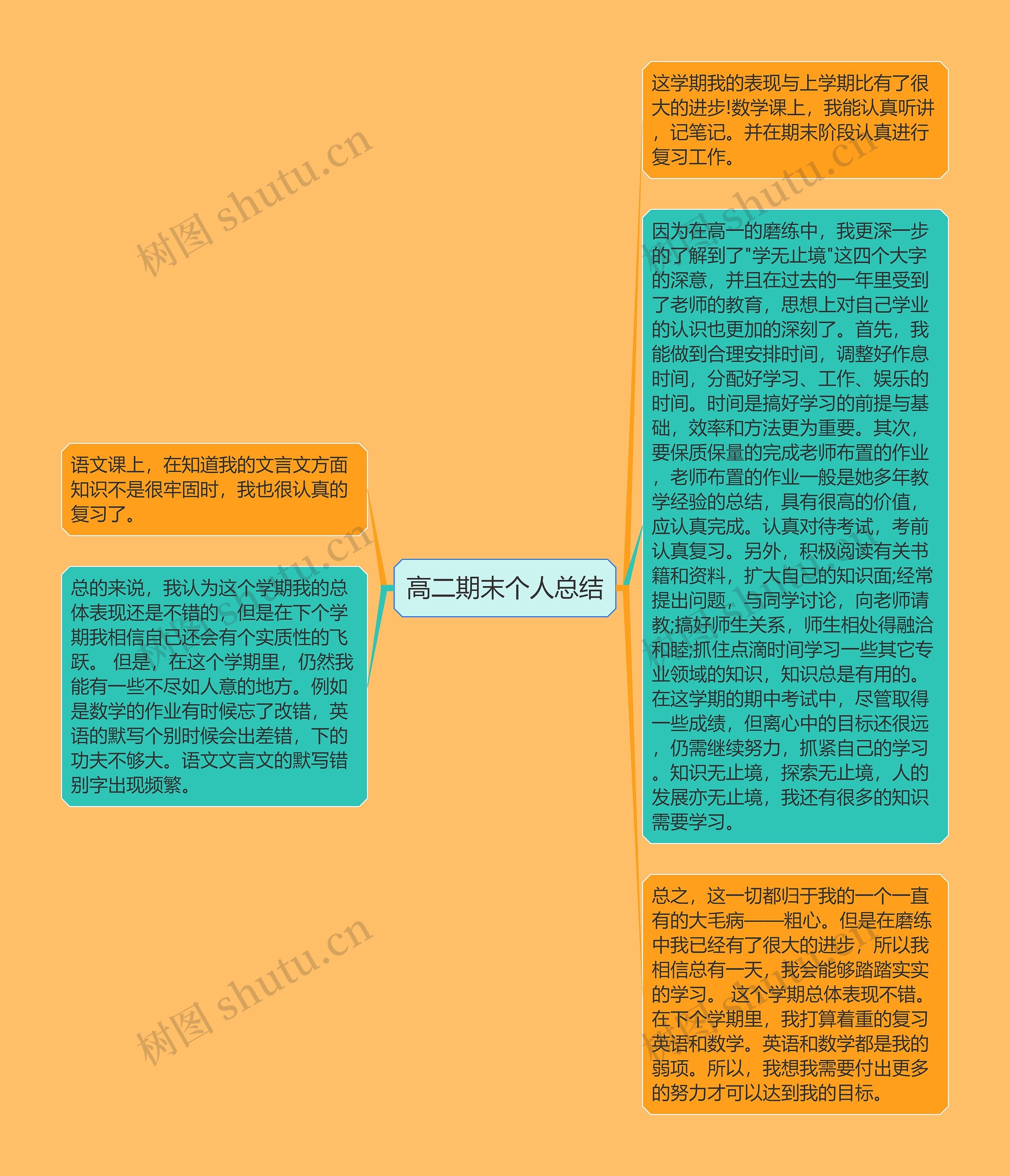 高二期末个人总结思维导图高清图 高二期末个人总结思维导图