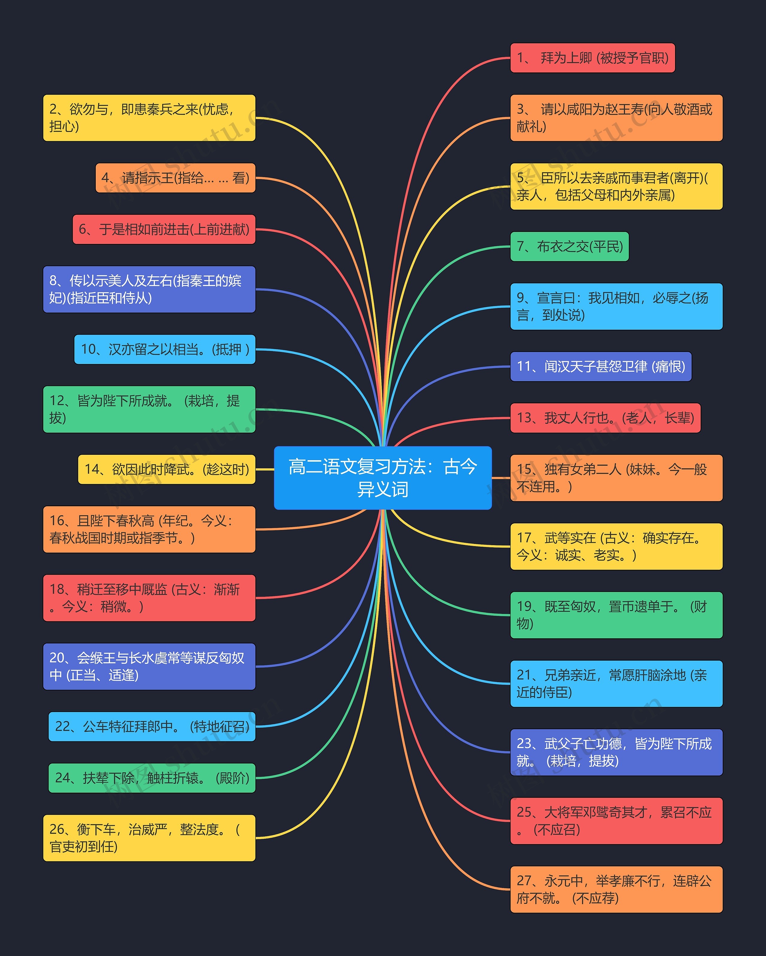 高二语文复习方法：古今异义词思维导图