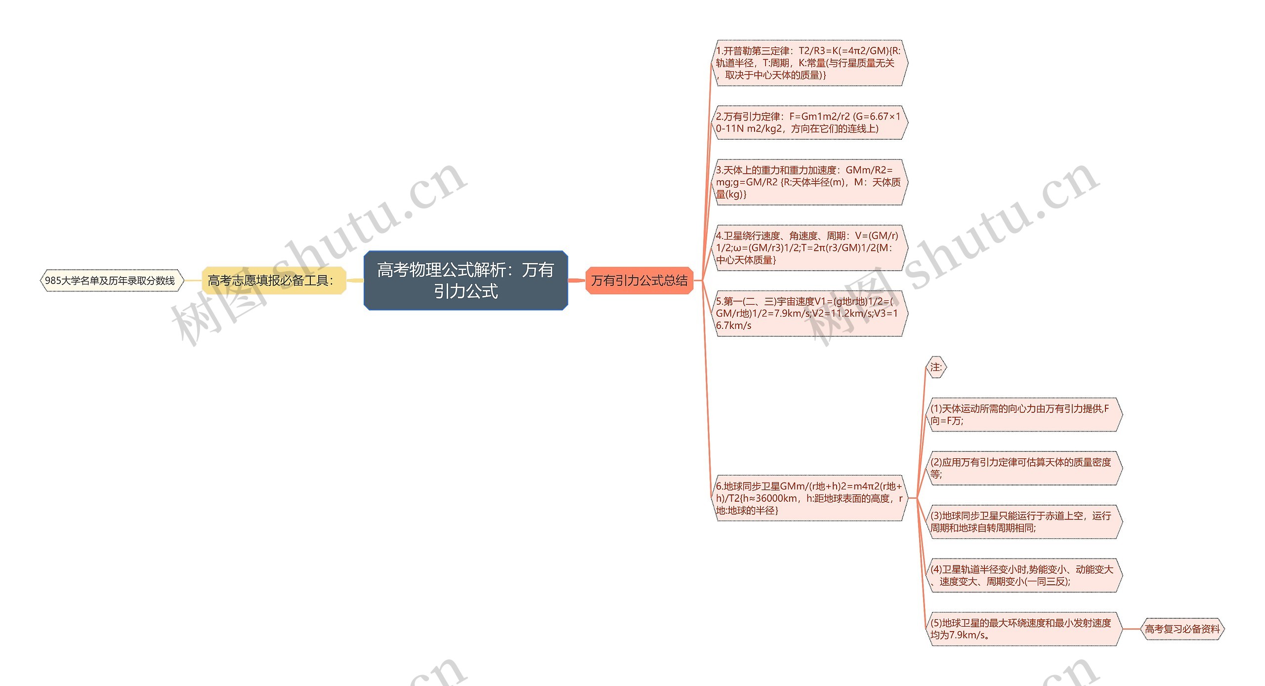 高考物理公式解析：万有引力公式