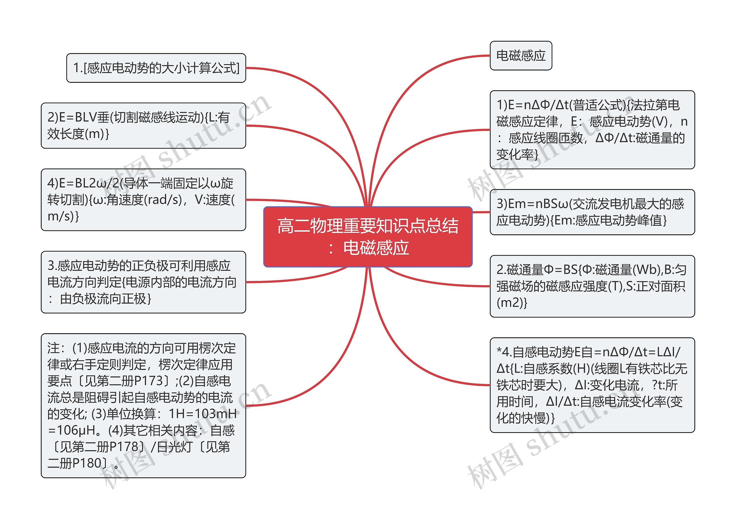 高二物理重要知识点总结:电磁感应思维导图高清图 高二物理重要知识点总结:电磁感应思维导图