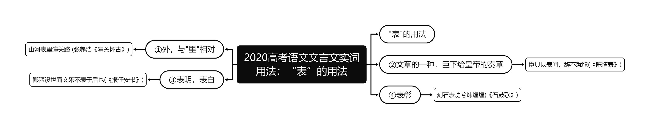 2020高考语文文言文实词用法：“表”的用法