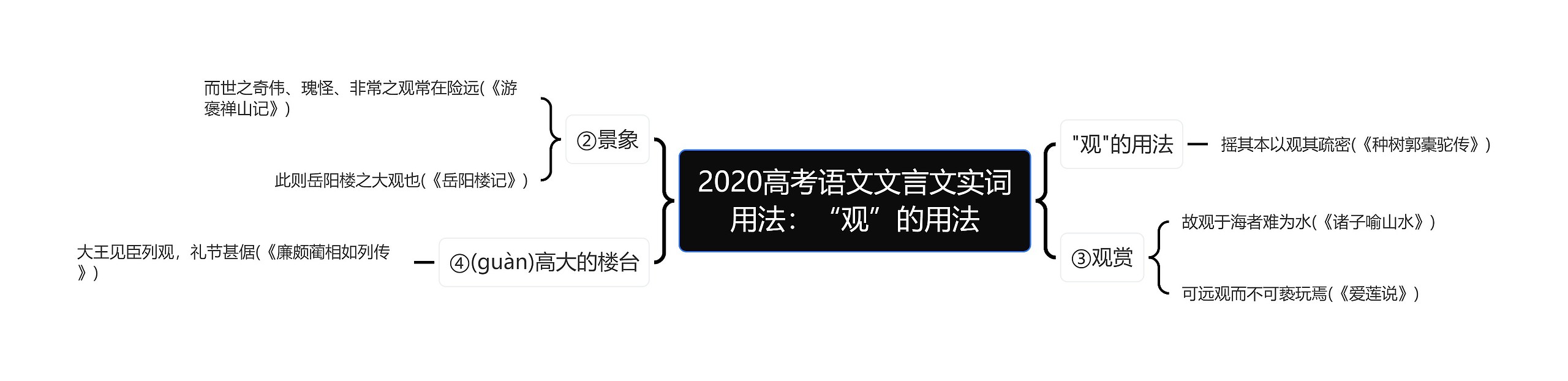 2020高考语文文言文实词用法：“观”的用法思维导图