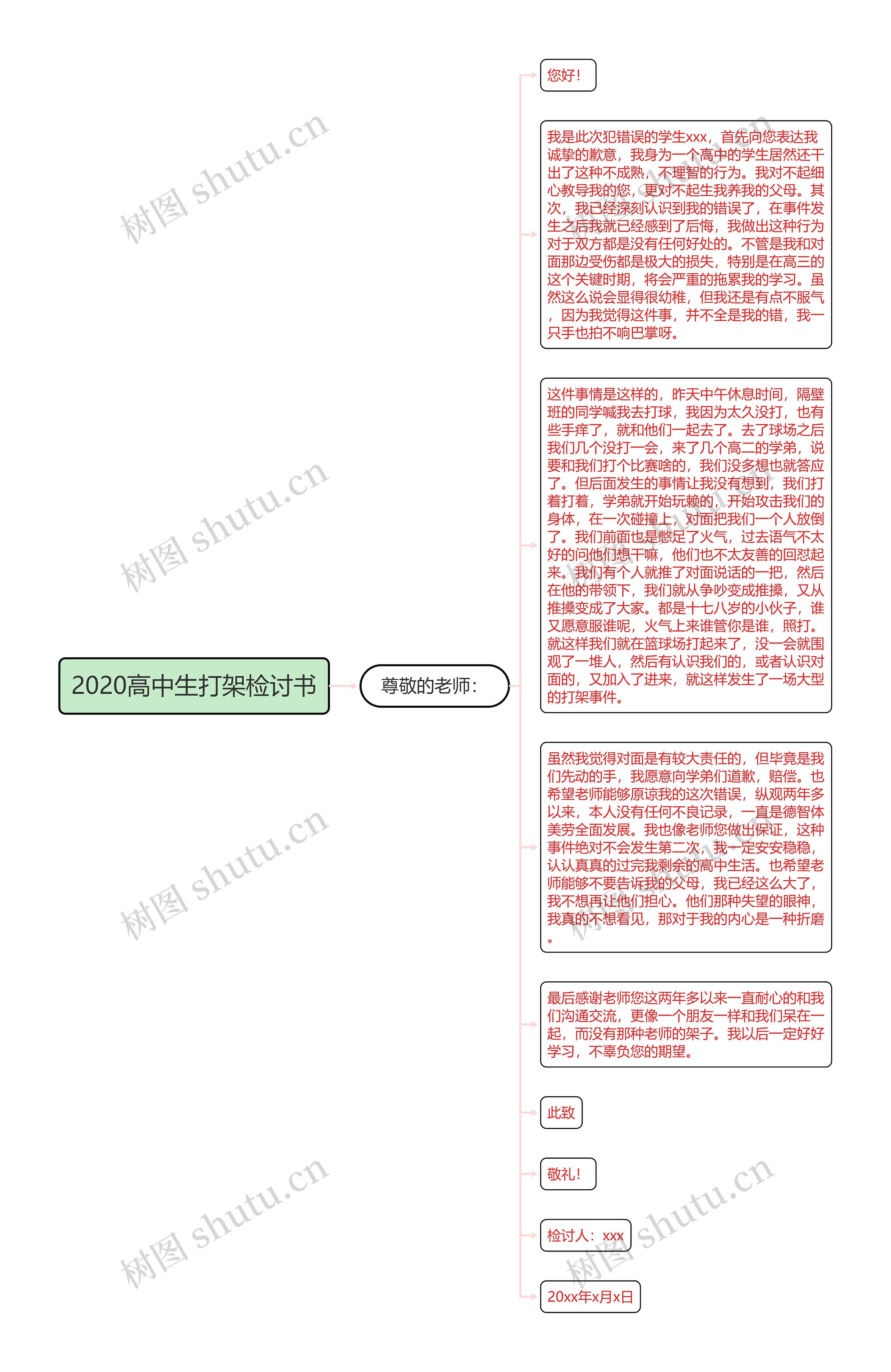 2020高中生打架检讨书思维导图