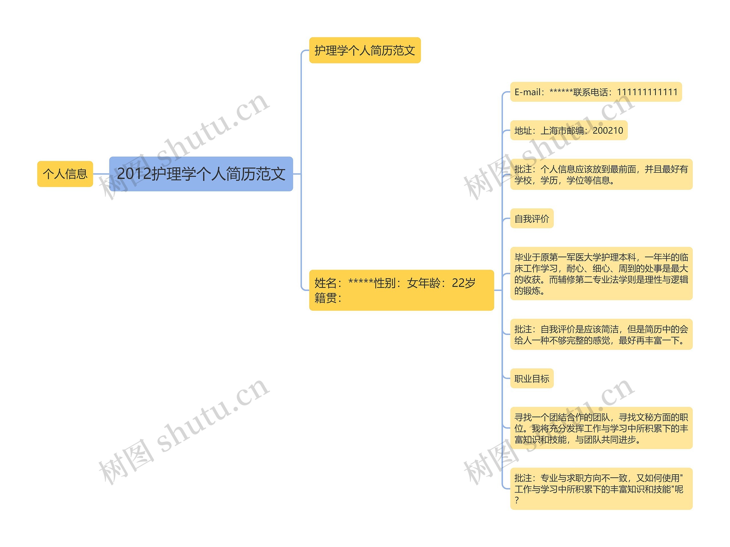 2012护理学个人简历范文思维导图