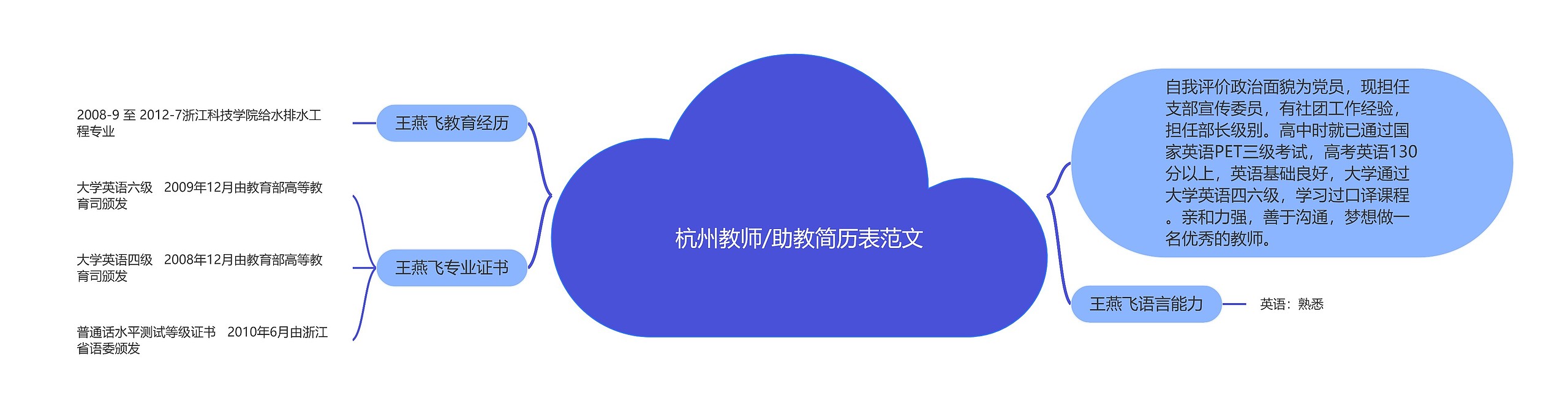 杭州教师/助教简历表范文思维导图