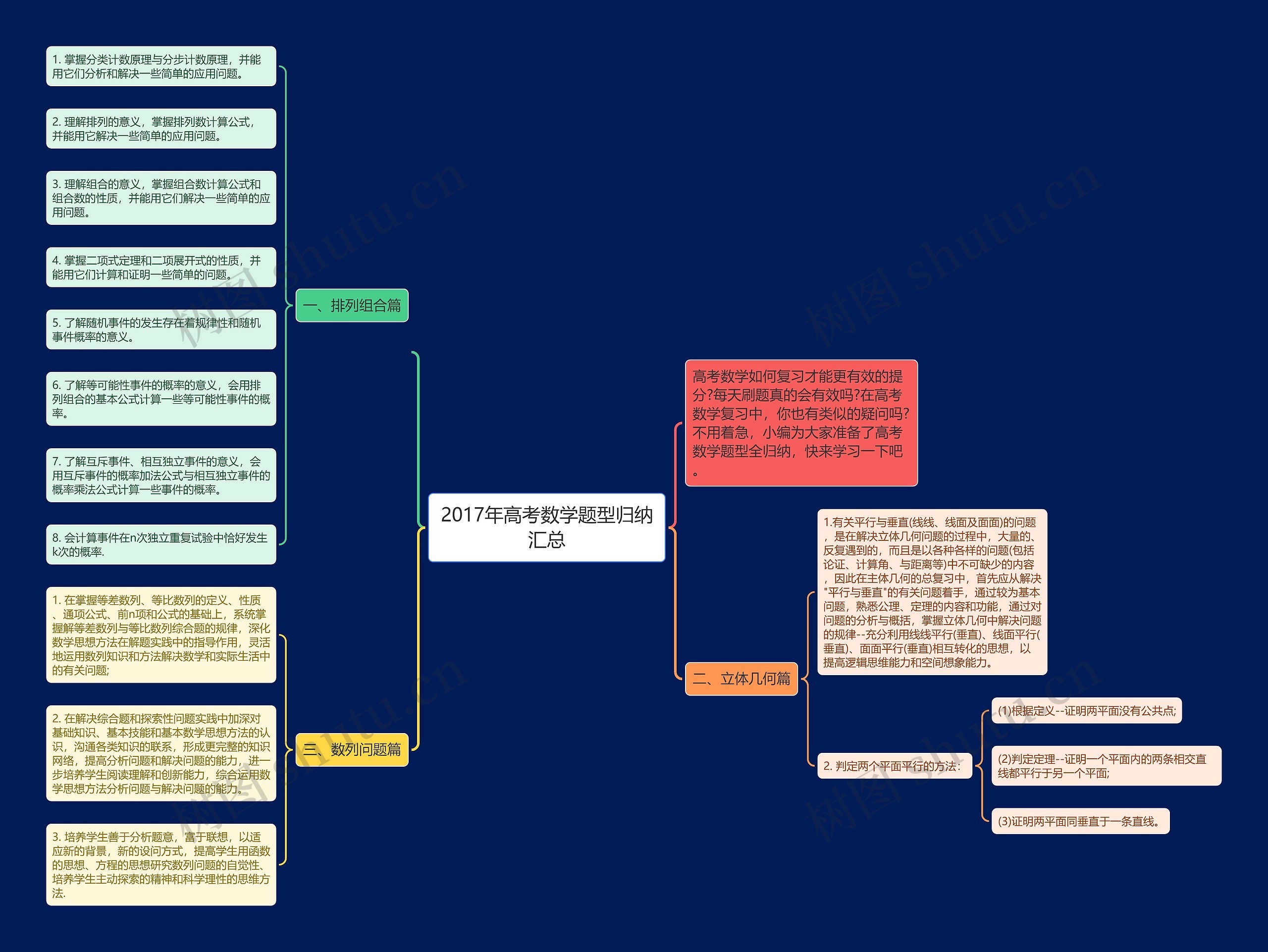 2017年高考数学题型归纳汇总思维导图