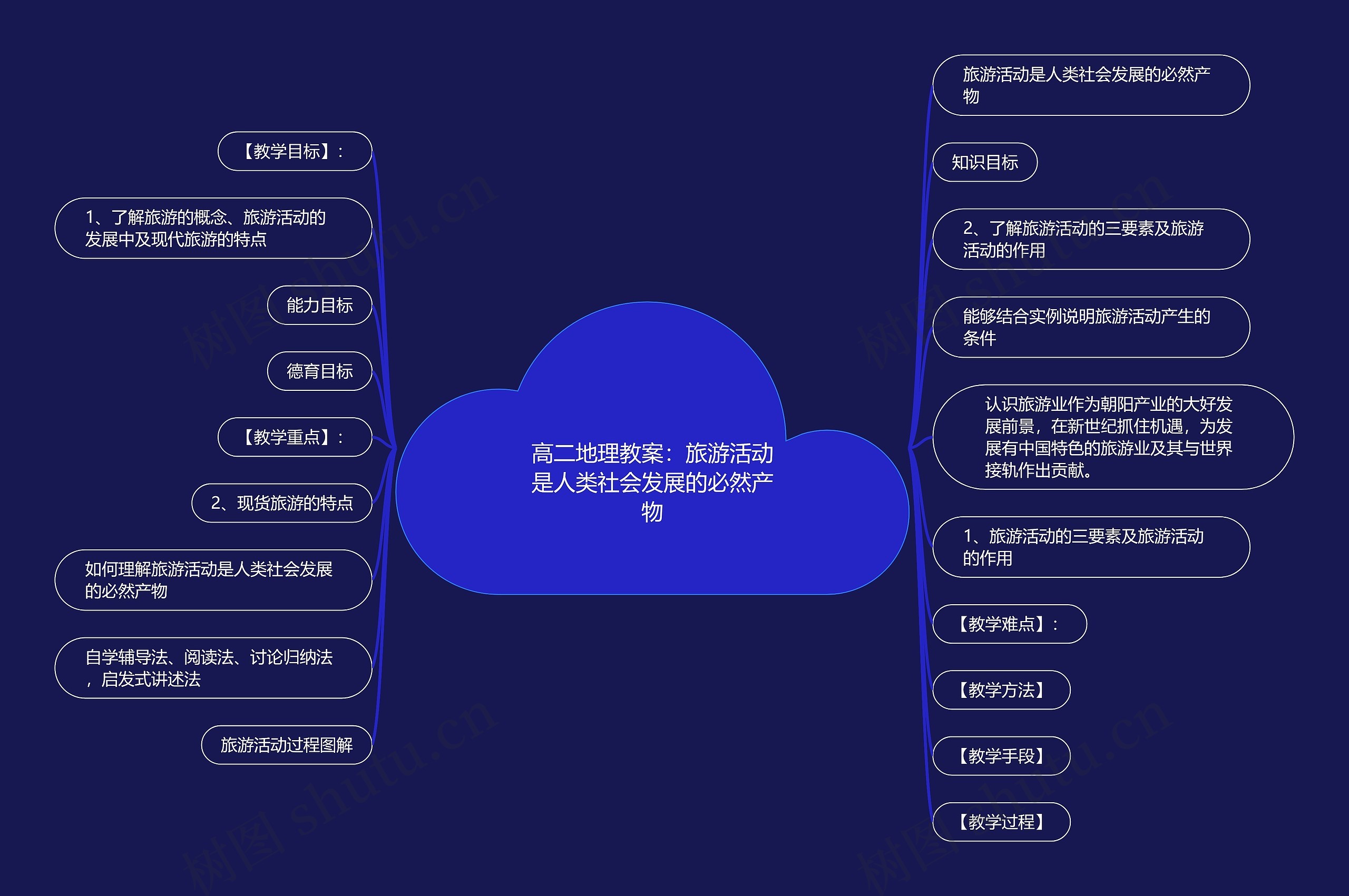 高二地理教案：旅游活动是人类社会发展的必然产物思维导图