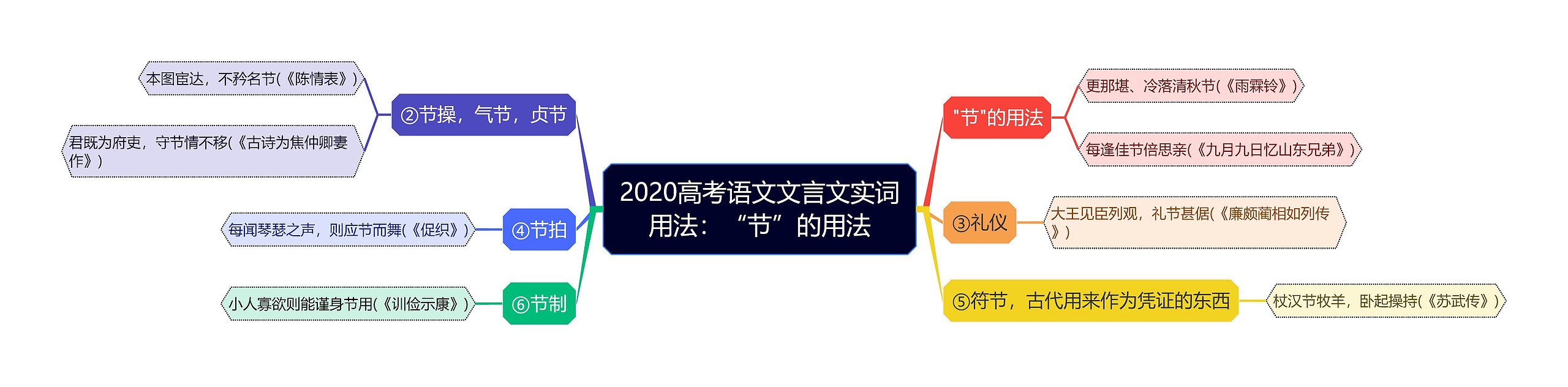 2020高考语文文言文实词用法：“节”的用法思维导图