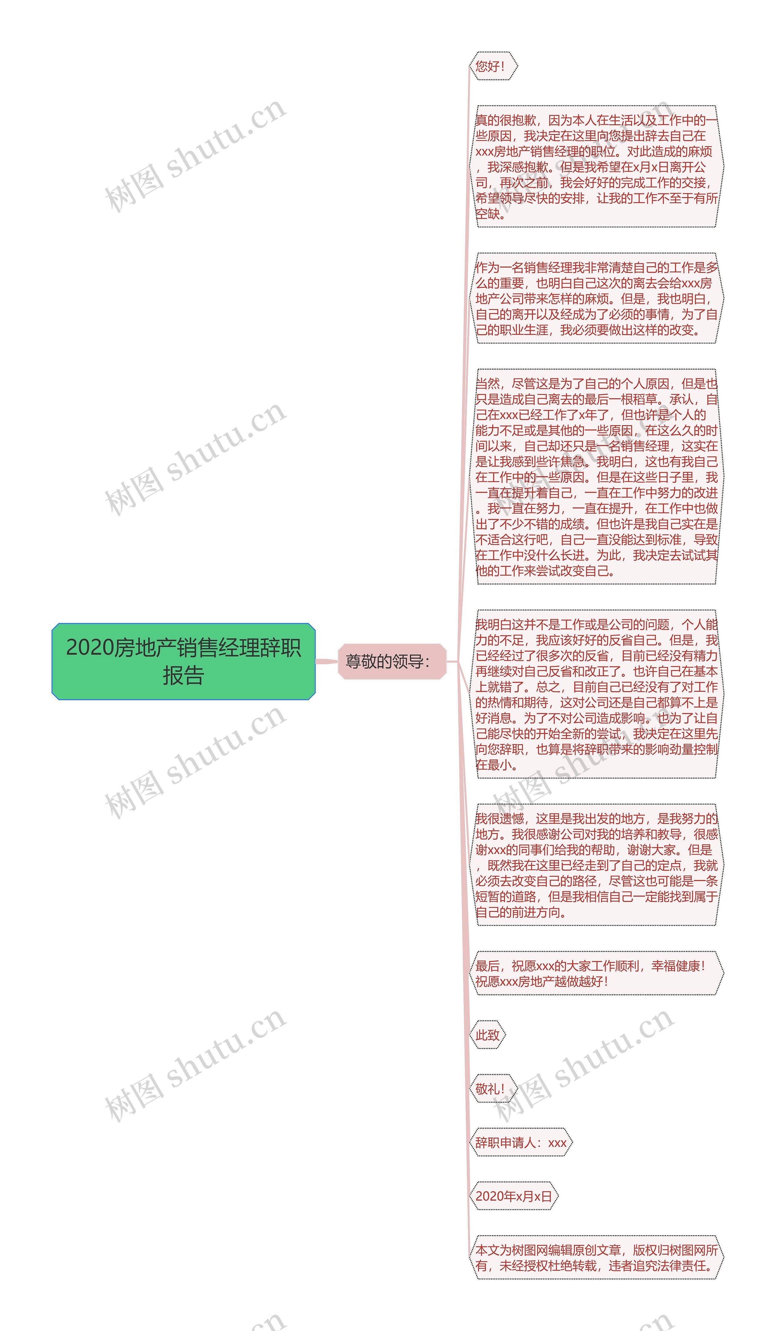 2020房地产销售经理辞职报告思维导图