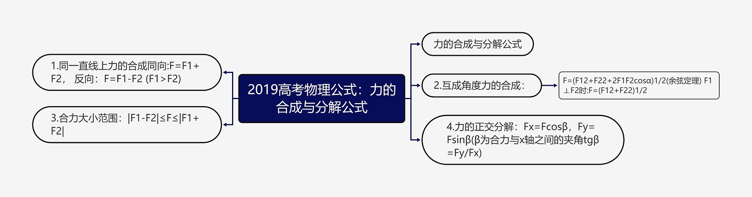 2019高考物理公式：力的合成与分解公式思维导图