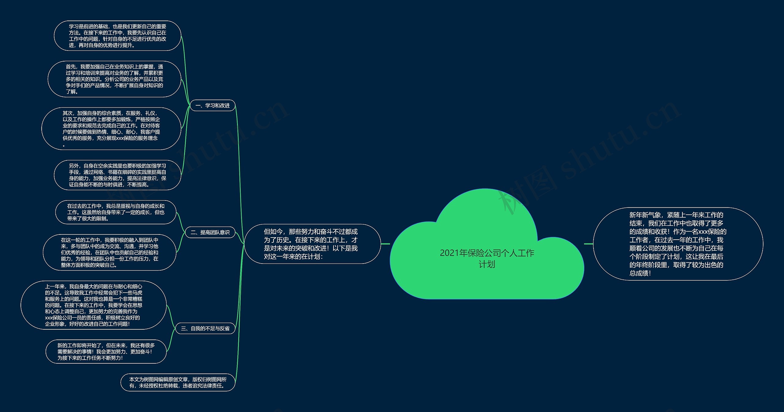 2021年保险公司个人工作计划思维导图