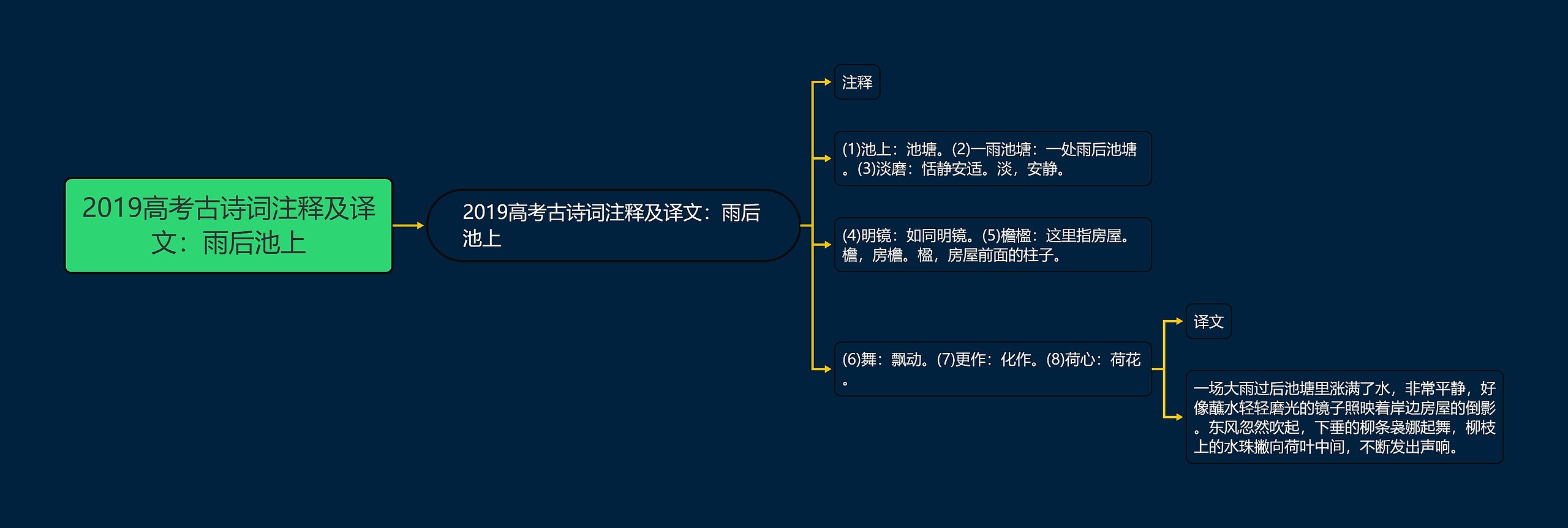 2019高考古诗词注释及译文：雨后池上思维导图