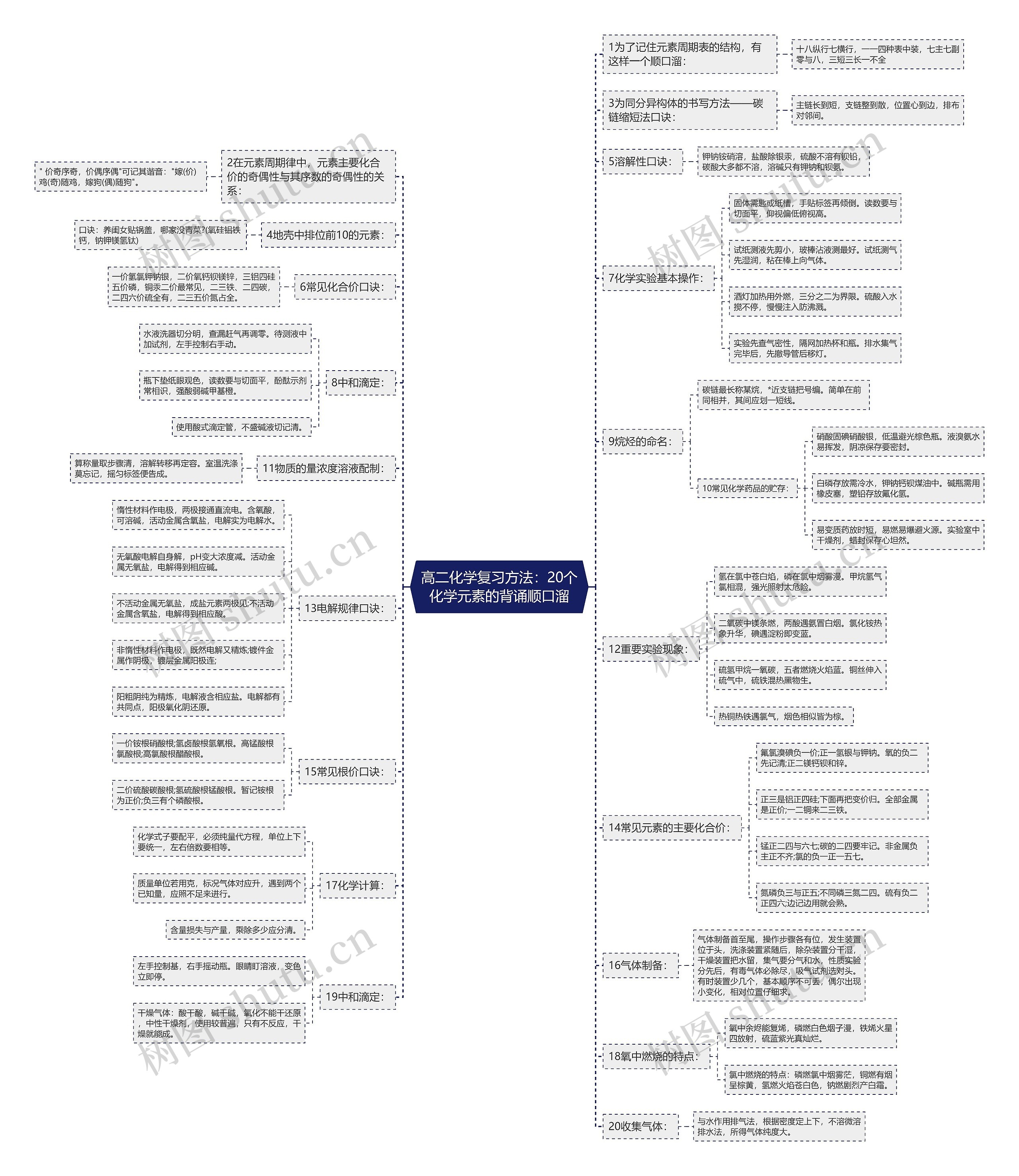 高二化学复习方法：20个化学元素的背诵顺口溜思维导图