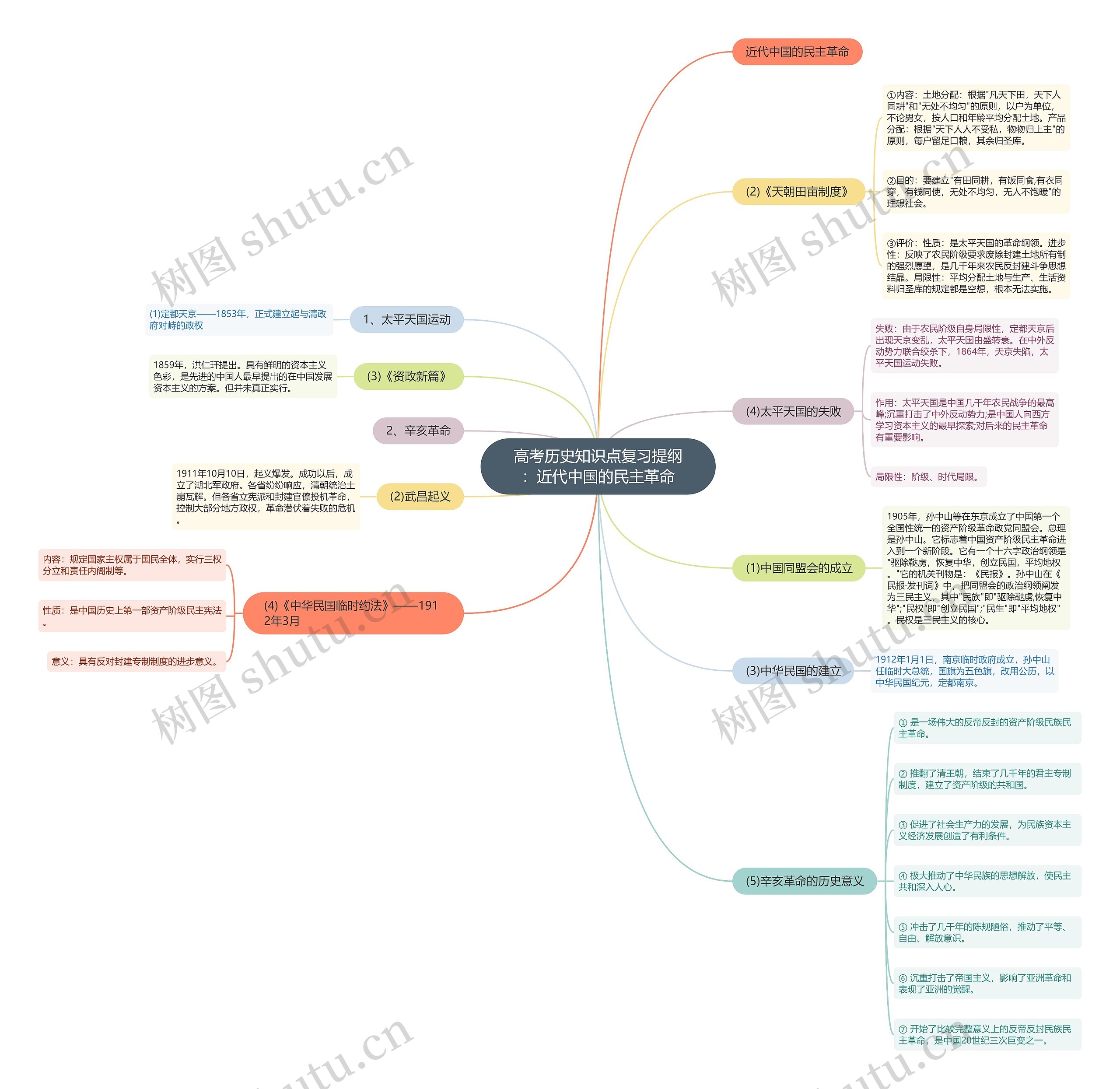 高考历史知识点复习提纲：近代中国的民主革命思维导图