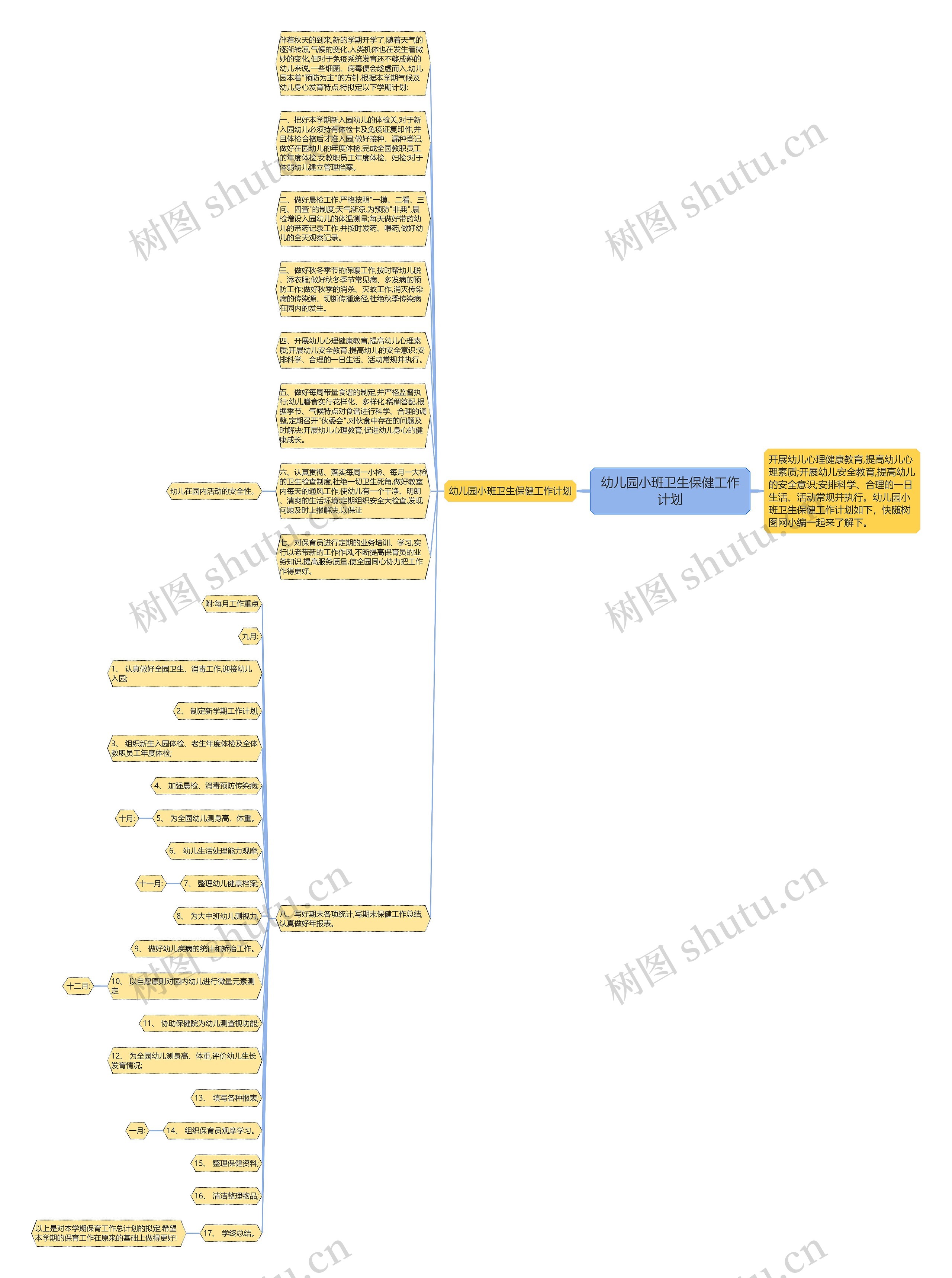 幼儿园小班卫生保健工作计划思维导图高清图 幼儿园小班卫生保健工作计划思维导图