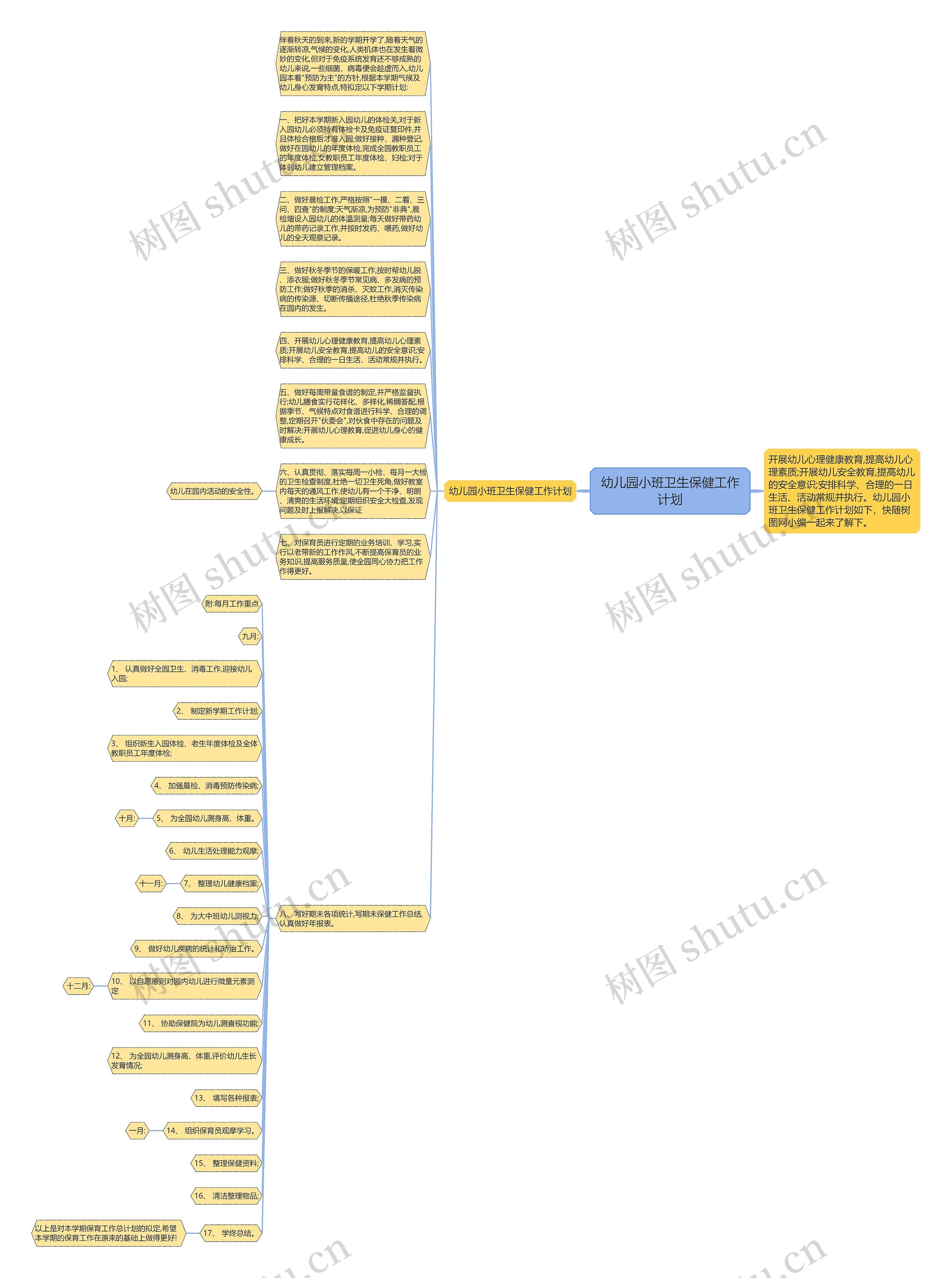 幼儿园小班卫生保健工作计划思维导图