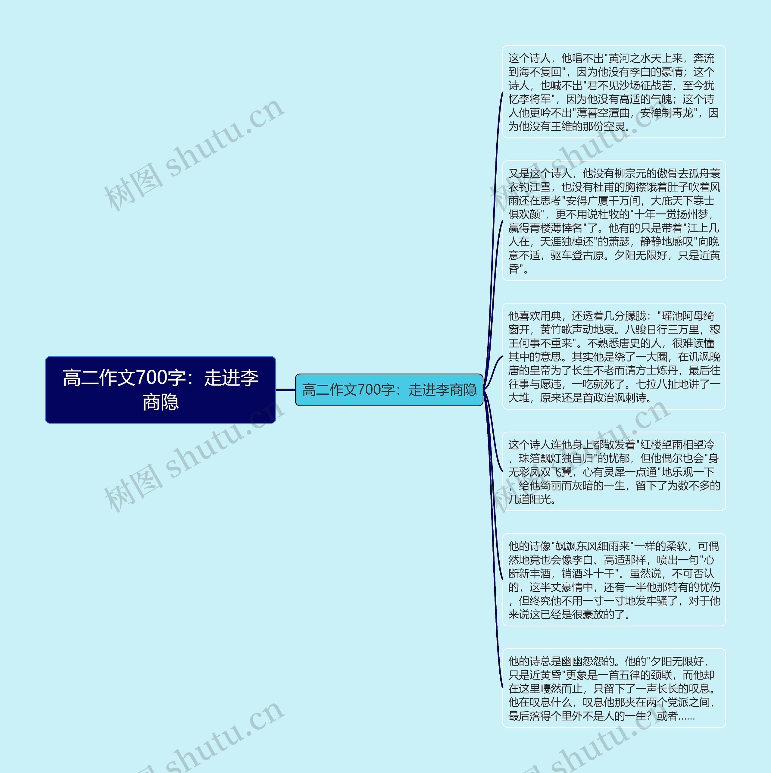 高二作文700字：走进李商隐思维导图