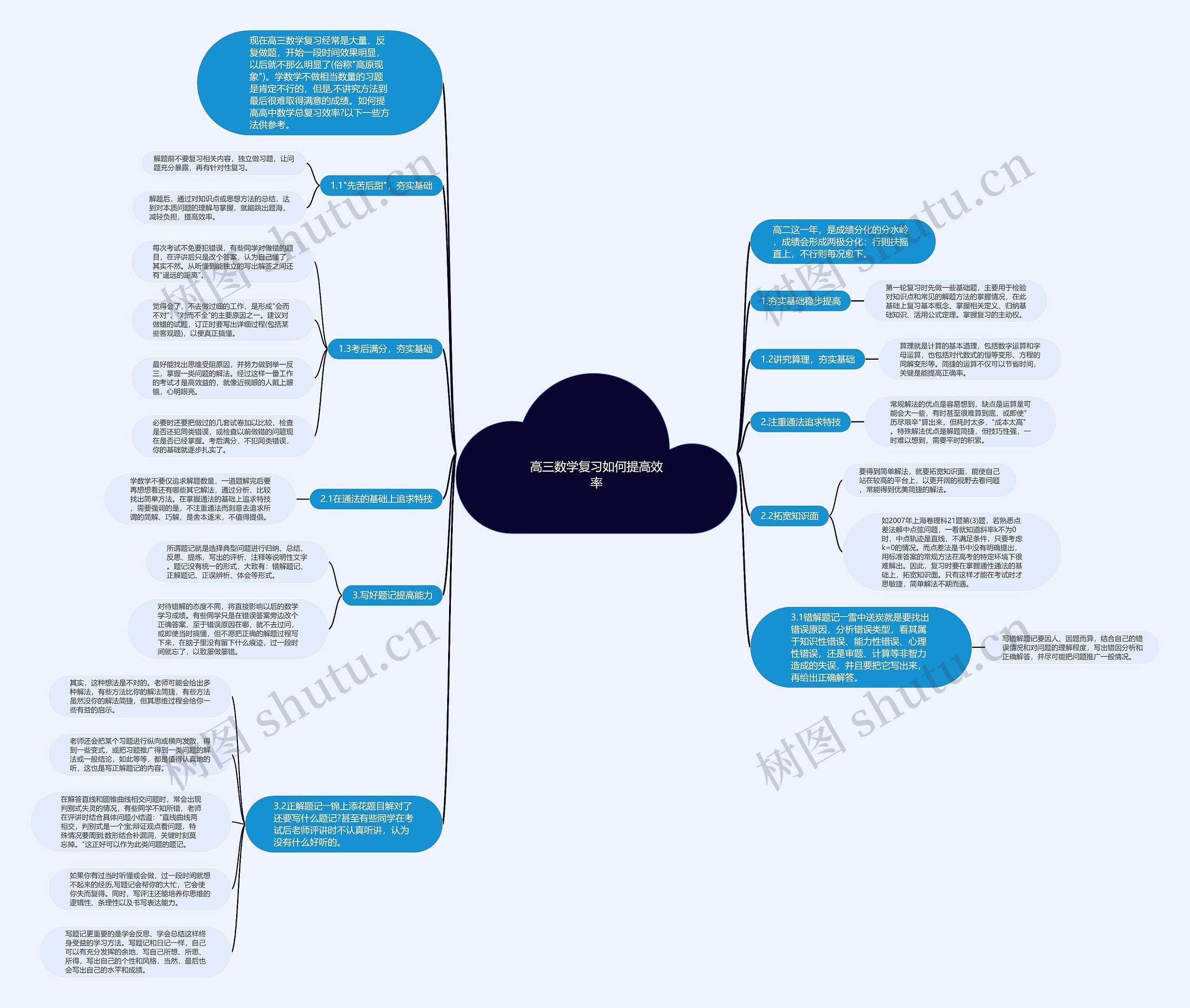 高三数学复习如何提高效率思维导图