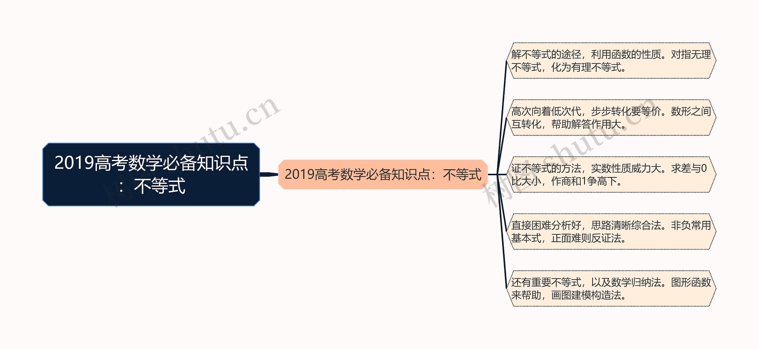 2019高考数学必备知识点：不等式