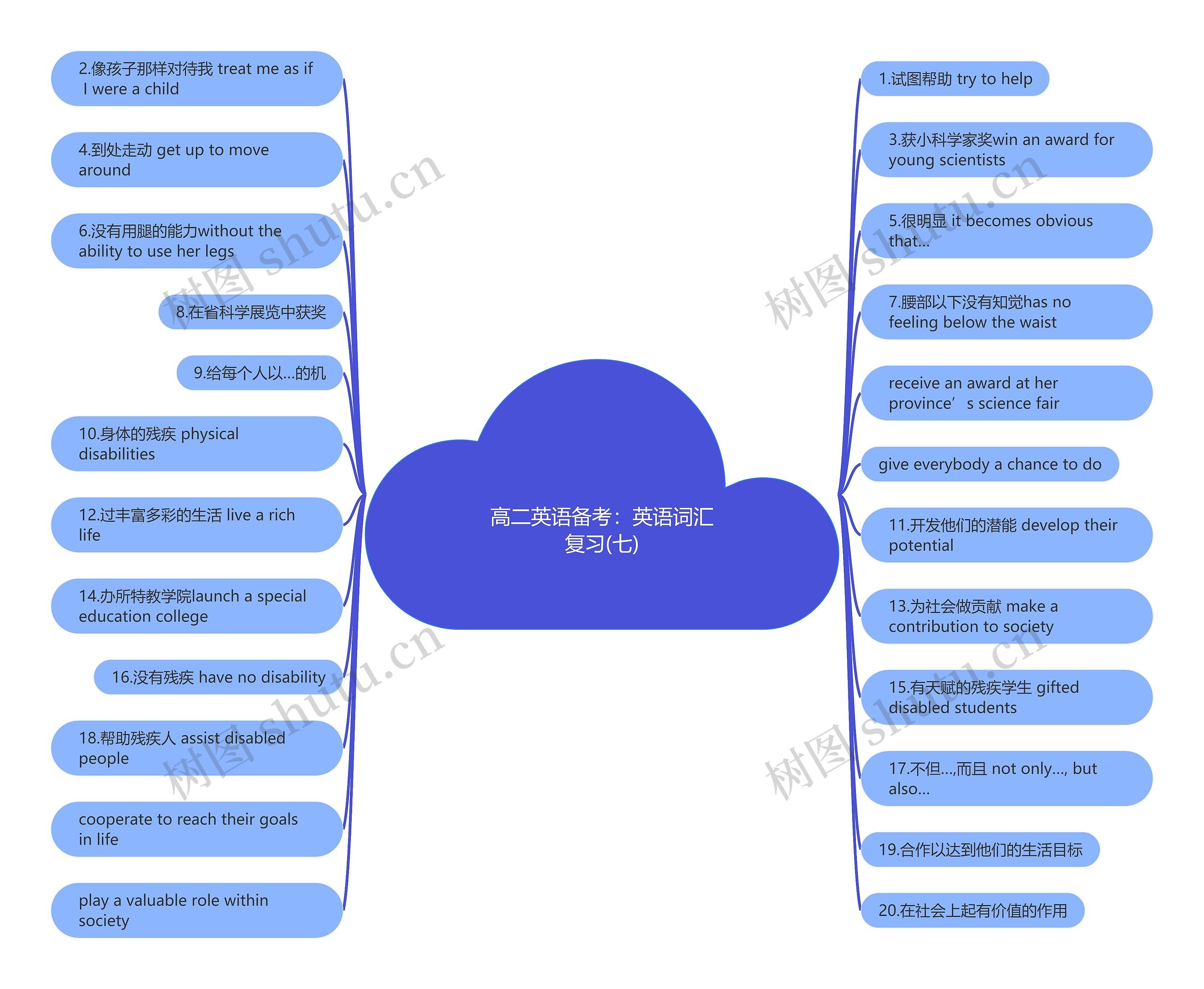 高二英语备考：英语词汇复习(七)思维导图