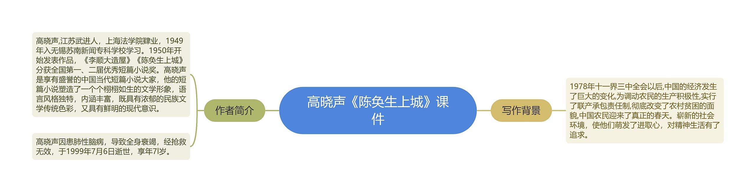 高晓声《陈奂生上城》课件思维导图