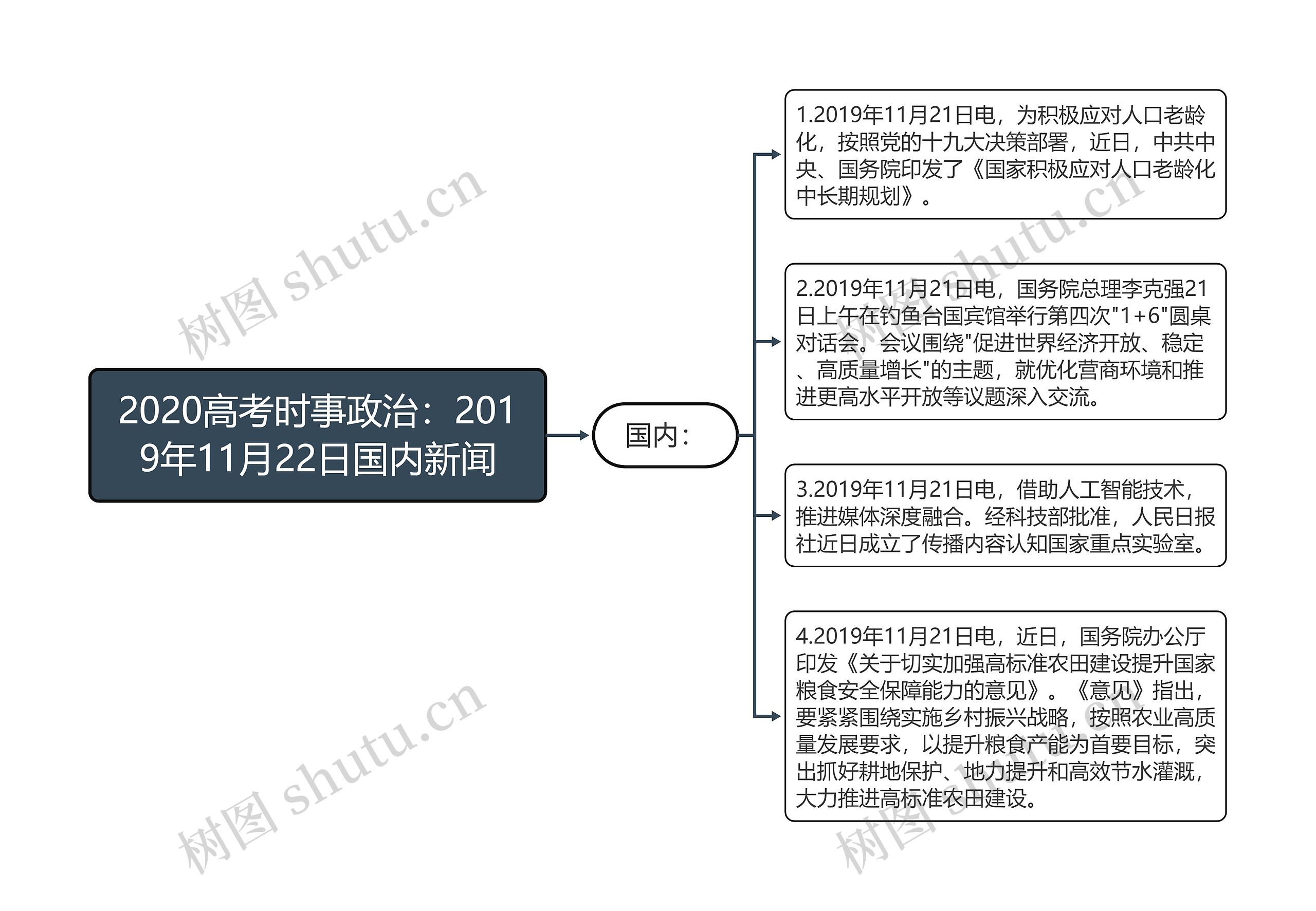 2020高考时事政治：2019年11月22日国内新闻思维导图