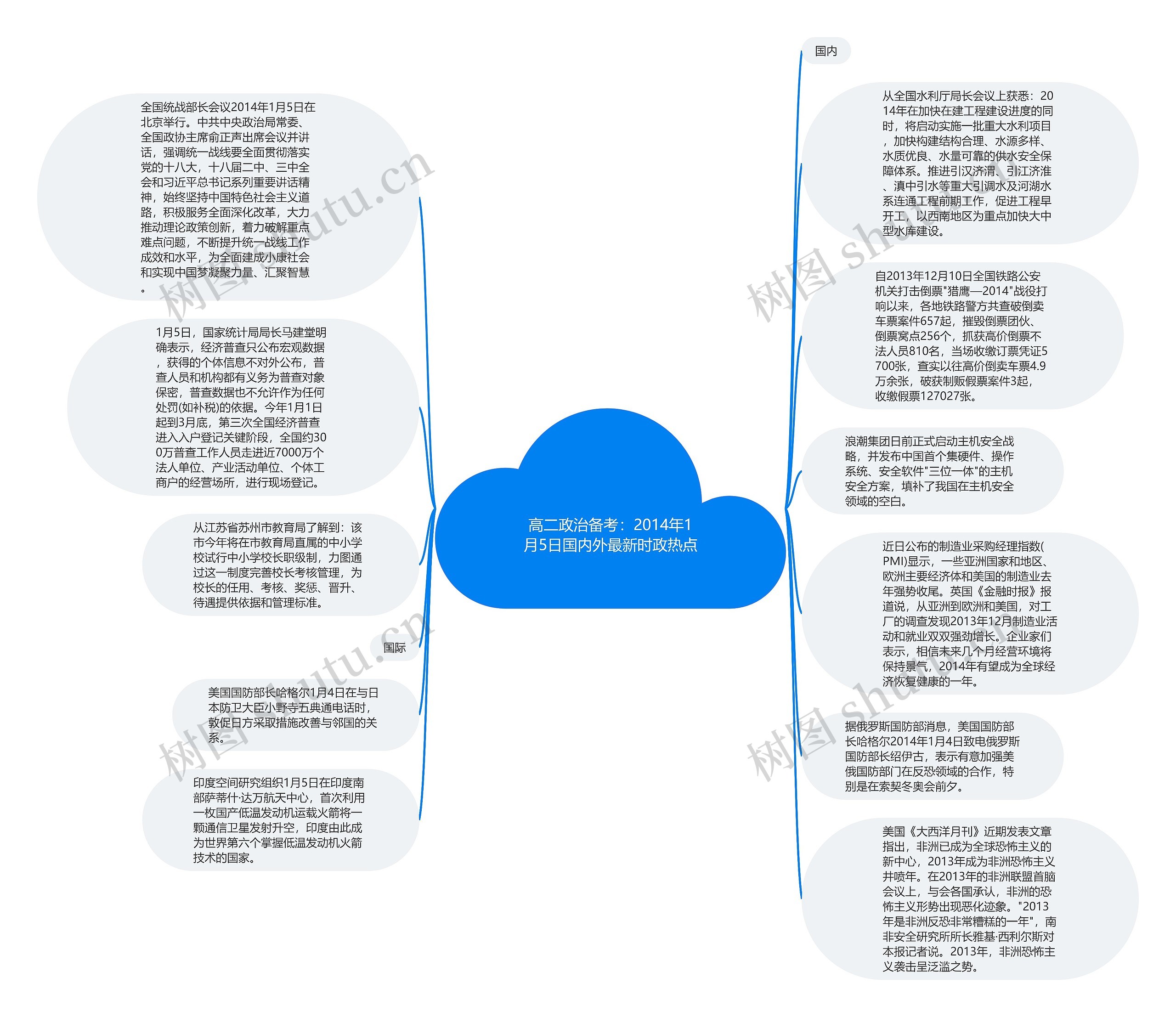 高二政治备考：2014年1月5日国内外最新时政热点思维导图