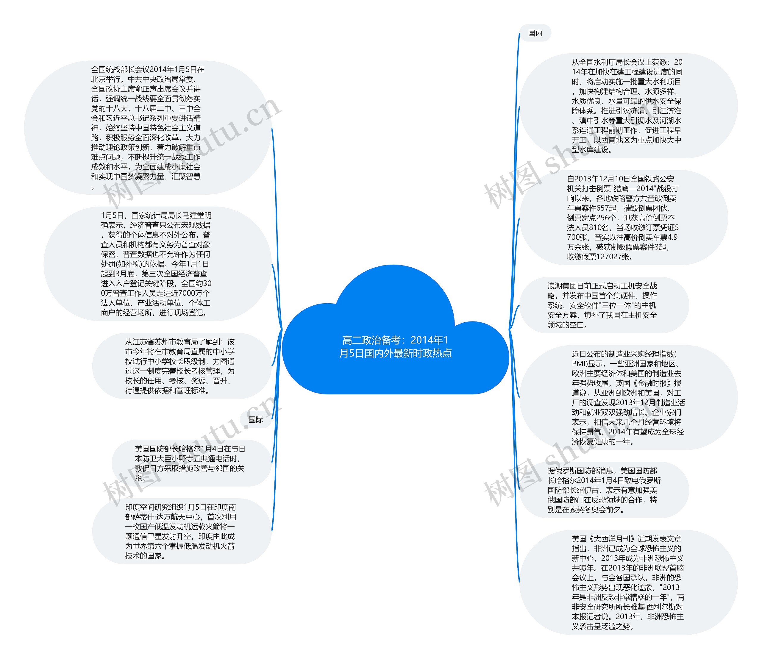 高二政治备考:2014年1月5日国内外最新时政热点思维导图高清图 高二政治备考:2014年1月5日国内外最新时政热点思维导图