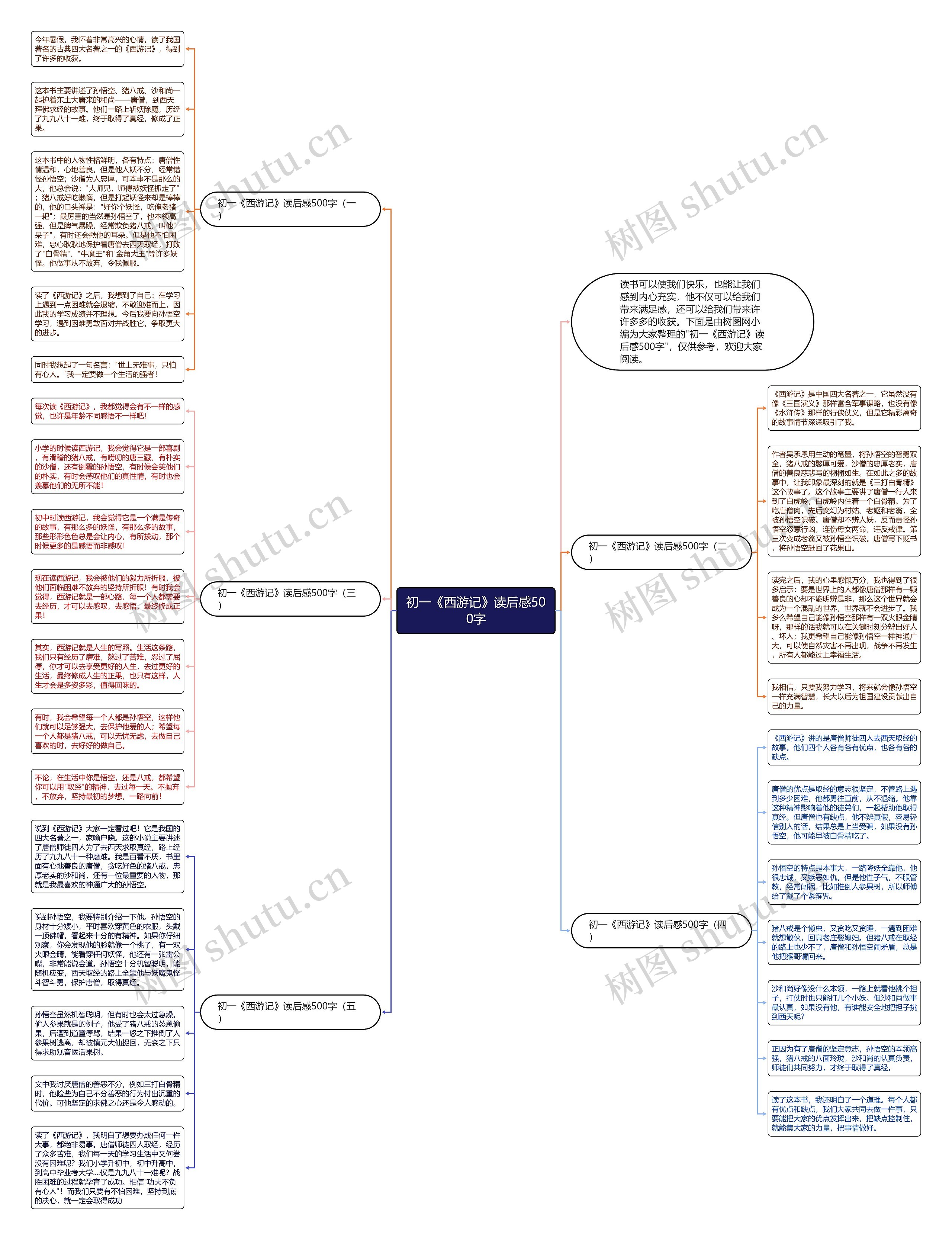 初一《西游记》读后感500字思维导图
