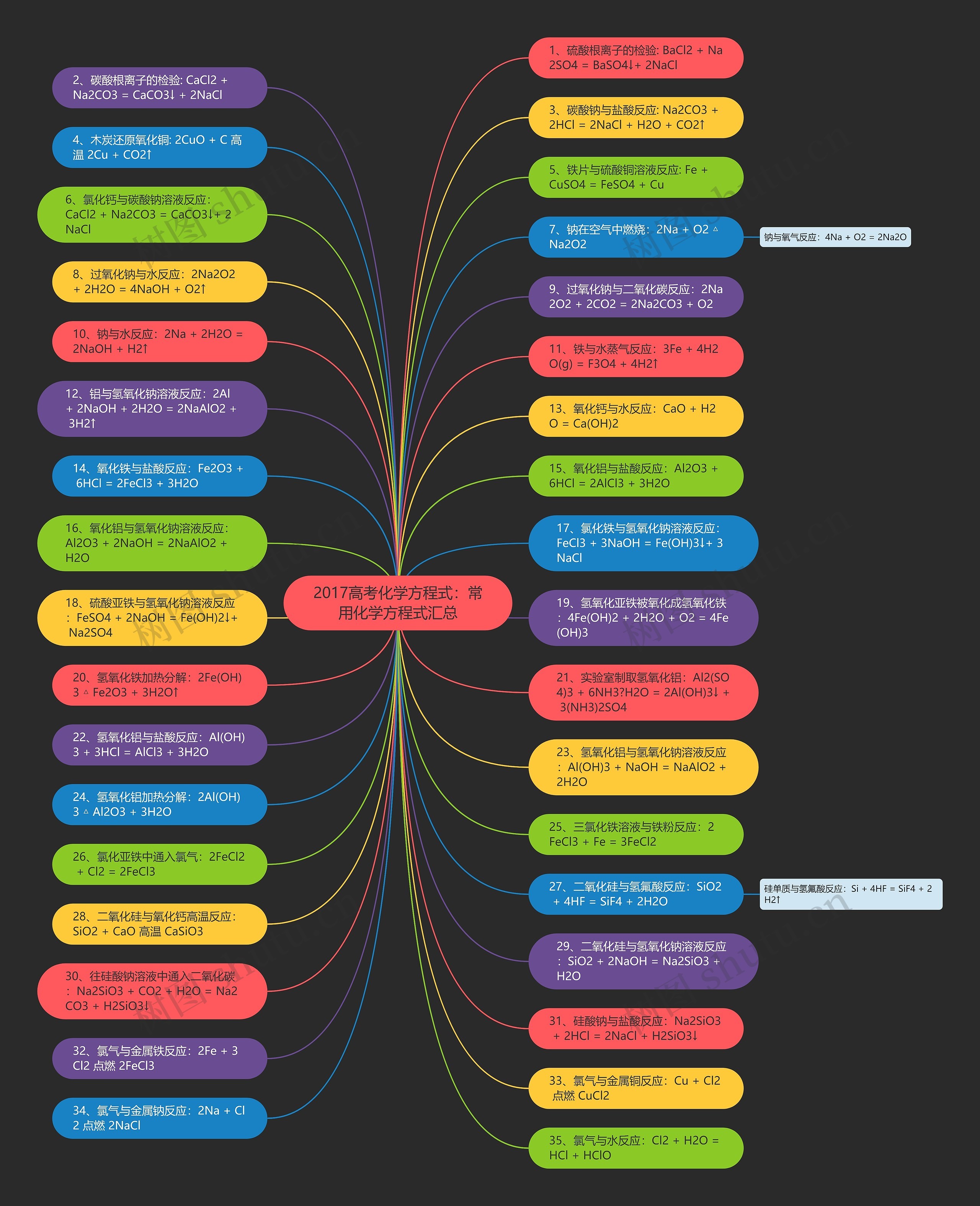 2017高考化学方程式：常用化学方程式汇总思维导图