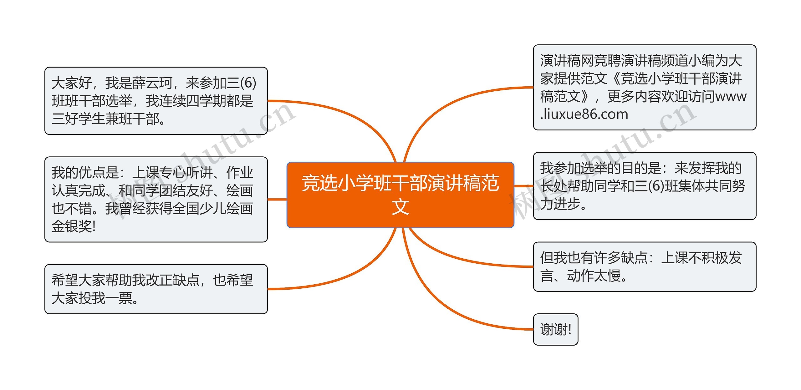 竞选小学班干部演讲稿范文思维导图