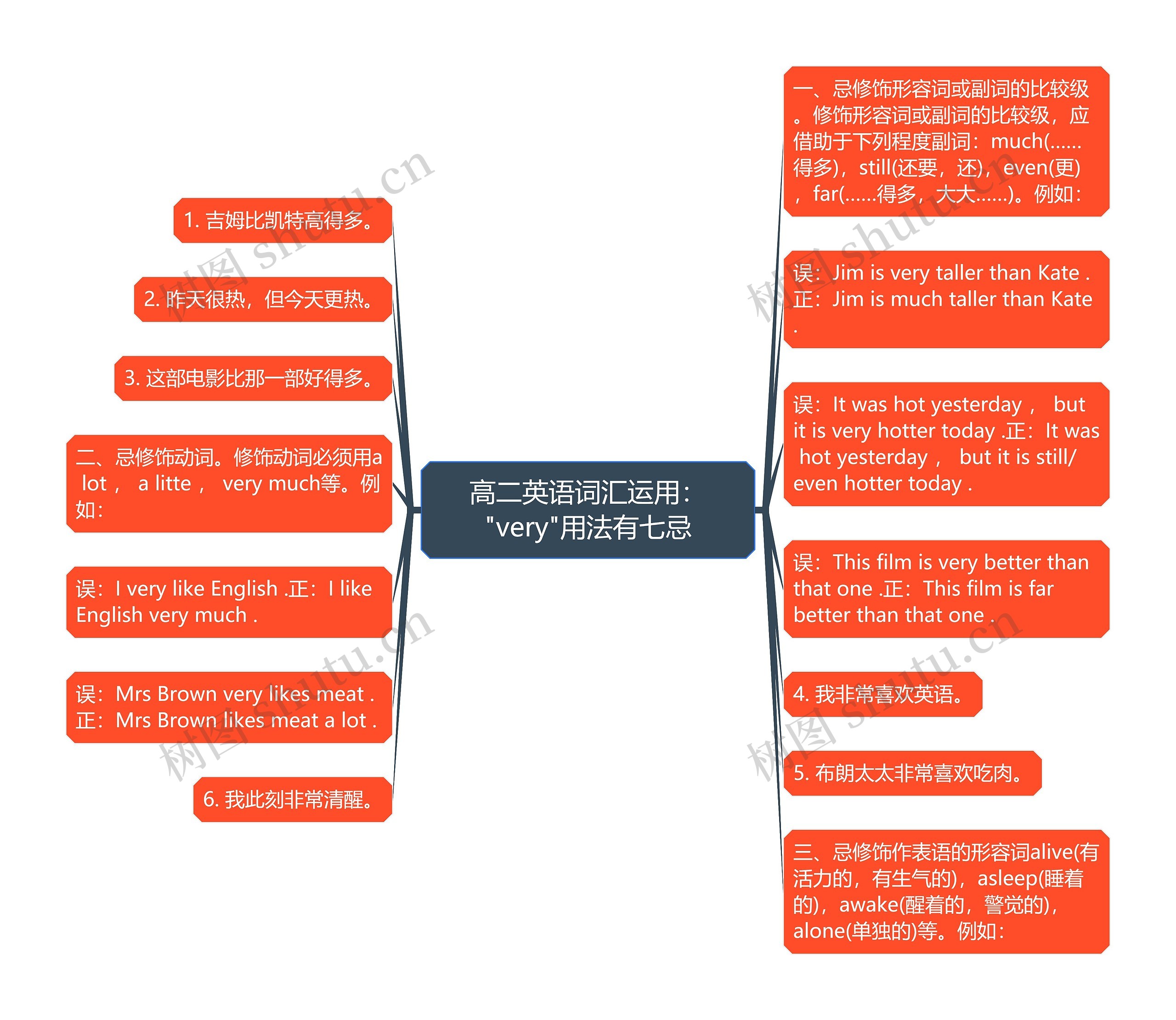 高二英语词汇运用："very"用法有七忌思维导图